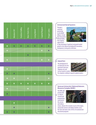 Part 3 | IMPLEMENTATION AGENDA 47
SouthernTier
WesternNY
HudsonValley
NewYorkCity
LongIsland
CapitalRegion
FingerLakes
x x x x x x x
x x x
x
x x x
x
x x x
x x x x
x x x x x x x
x x
x
x
x x
x x x
Unmanned Aerial Systems
Through a
continued
partnership
via the NUAIR
Alliance, Central
NewYork and the
MohawkValley
have ongoing
opportunities
to take advantage of significant anticipated market
growth in this industry by leading UAS innovations,
development, testing and certification.
Syracuse University's National Veterans
Resource Complex (NVRC)
The NVRC will
position CNY
as a hub of
research and
programming
connected to
the veteran
and military
sectors, advance the economic success of the region,
and provide veterans and military families across
the state and nation state-of-the-art vocational and
educational programs.
Inland Port
The development of
an inland port has the
potential to decrease
shipping costs and
increase speed to market
for companies seeking to expand to global markets.
83777_Agbill_SU_REDC_2015_Final.indb 47 9/15/15 6:03 PM
 