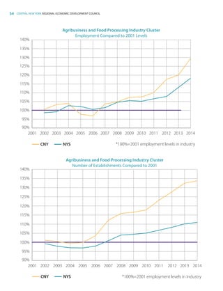 54 CENTRAL NEW YORK REGIONAL ECONOMIC DEVELOPMENT COUNCIL
90%
95%
100%
105%
110%
115%
120%
125%
130%
135%
140%
201120072001 2002 2003 2004 2005 2006 20142008
*100%=2001 employment levels in industry
2009 2010 2012 2013
CNY NYS
Agribusiness and Food Processing Industry Cluster
Employment Compared to 2001 Levels
90%
95%
100%
105%
110%
115%
120%
125%
130%
135%
140%
201120072001 2002 2003 2004 2005 2006 20142008
*100%=2001 employment levels in industry
2009 2010 2012 2013
CNY NYS
Agribusiness and Food Processing Industry Cluster
Number of Establishments Compared to 2001
83777_Agbill_SU_REDC_2015_Final.indb 54 9/15/15 6:03 PM
 