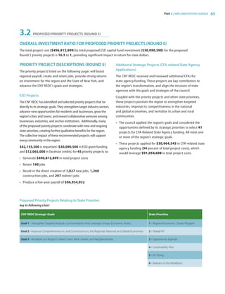 Part 3 | IMPLEMENTATION AGENDA 65
3.2	 PROPOSED PRIORITY PROJECTS (ROUND 5)
OVERALL INVESTMENT RATIO FOR PROPOSED PRIORITY PROJECTS (ROUND 5)
The total project cost ($496,812,899) to total proposed ESD capital fund investment ($30,090,500) for the proposed
Round 5 priority projects is 16.5 to 1, providing significant impact in return for state dollars.
PRIORITY PROJECT DESCRIPTIONS (ROUND 5)
The priority projects listed on the following pages will boost
regional payroll, create and retain jobs, provide strong returns
on investment for the region and the State of New York, and
advance the CNY REDC’s goals and strategies.
ESD Projects
The CNY REDC has identified and selected priority projects that tie
directly to its strategic goals.They strengthen target industry sectors,
advance new opportunities for residents and businesses, grow the
region’s cities and towns, and reward collaborative ventures among
businesses, industries, and anchor institutions. Additionally, many
of the proposed priority projects coordinate with new and ongoing
state priorities, creating further qualitative benefits for the region.
The collective impact of these recommended projects will support
every community in the region.
$42,155,500 is requested ($30,090,500 in ESD grant funding
and $12,065,000 in Excelsior credits) for 45 priority projects to:
•	 Generate $496,812,899 in total project costs
•	 Retain 140 jobs
•	 Result in the direct creation of 1,027 new jobs, 1,260
construction jobs, and 297 indirect jobs
•	 Produce a five-year payroll of $96,954,932
Additional Strategic Projects (CFA-related State Agency
Applications)
The CNY REDC received and reviewed additional CFAs for
state agency funding. These projects are key contributors to
the region’s transformation, and align the missions of state
agencies with the goals and strategies of the council.
Coupled with the priority projects and other state priorities,
these projects position the region to strengthen targeted
industries, improve its competitiveness in the national
and global economies, and revitalize its urban and rural
communities.
•	 The council applied the region’s goals and considered the
opportunities defined by its strategic priorities to select 41
projects for CFA-Related State Agency funding. All meet one
or more of the region’s strategic goals.
•	 These projects applied for $30,964,545 in CFA-related state
agency funding (34 percent of total project costs), which
would leverage $91,054,608 in total project costs.
Proposed Priority Projects Relating to State Priorities
key to following chart
CNY REDC Strategic Goals State Priorities
Goal 1 - Strengthen Targeted Industry Concentrations that Leverage Unique Economic Assets 1 - Regional Economic Cluster Program
Goal 2 - Improve Competitiveness in, and Connections to, the Regional, National, and Global Economies 2 - Global NY
Goal 3 - Revitalize our Region's Urban Cores, Main Streets, and Neighborhoods 3 - Opportunity Agenda
4 - Sustainability Plan
5 - NY Rising
6 - Veterans in the Workforce
83777_Agbill_SU_REDC_2015_Final.indb 65 9/15/15 6:03 PM
 