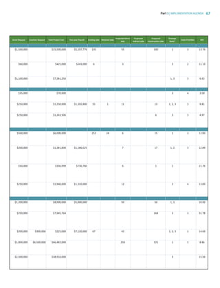 Part 3 | IMPLEMENTATION AGENDA 67
Grant Request Excelsior Request Total Project Cost Five-year Payroll Existing Jobs Retained Jobs
Projected Direct
Jobs
Projected
Indirect Jobs
Projected
Construction Jobs
Strategic
Goals*
State Priorities ROI
$1,500,000 $15,500,000 $5,107,779 135 55 100 1 3 13.74
$60,000 $425,000 $243,000 6 3 2 2 11.13
$1,100,000 $7,281,250 1, 3 3 6.62
$35,000 $70,000 3 4 2.00
$250,000 $1,250,000 $1,202,800 55 1 11 13 1, 2, 3 3 9.81
$250,000 $1,243,506 6 3 3 4.97
$500,000 $6,000,000 252 24 6 15 1 3 12.00
$200,000 $1,381,830 $1,186,625 7 17 1, 2 3 12.84
$50,000 $356,999 $730,760 6 1 1 21.76
$250,000 $1,940,000 $1,310,000 12 2 4 13.00
$1,200,000 $8,000,000 $5,000,000 50 50 1, 3 10.83
$250,000 $7,945,764 168 3 3 31.78
$200,000 $300,000 $225,000 $7,120,000 67 42 1, 2, 3 1 14.69
$1,000,000 $6,500,000 $66,482,000 259 125 1 1 8.86
$2,500,000 $38,910,000 3 15.56
83777_Agbill_SU_REDC_2015_Final.indb 67 9/15/15 6:03 PM
 