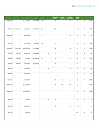 Part 3 | IMPLEMENTATION AGENDA 69
Grant Request Excelsior Request Total Project Cost Five-year Payroll Existing Jobs Retained Jobs
Projected Direct
Jobs
Projected
Indirect Jobs
Projected
Construction Jobs
Strategic
Goals*
State Priorities ROI
$1,000,000 $17,220,000 $5,133,808 84 18 24 1 3 22.35
$600,000 $1,400,000 $3,000,000 $25,747,000 150 200 1, 3 6 14.37
$1,200,000 $6,530,000 3 50 3 6 5.44
$150,000 $1,063,000 $675,000 50 4 1 1 11.59
$2,000,000 $2,000,000 $30,000,000 $16,675,800 79 20 1 1 11.67
$750,000 $385,000 $8,500,000 $1,100,000 69 6 1 3 8.46
$90,000 $100,000 $500,000 $1,421,000 47 11 4 1 1 10.11
$200,000 $130,000 $1,000,000 $1,023,360 10 1 6.13
$500,000 $4,500,000 34 30 1 3 9.00
$200,000 $1,056,000 3 3 5.28
$255,000 $6,310,000 20 42 5 1 4 24.75
$1,000,000 $14,220,000 29 100 50 1 14.22
$1,000,000 $19,450,814 3 3 19.45
$100,000 $135,041 2 2 8 3 3 1.35
$800,000 $6,810,000 38 45 1, 3 8.51
$28,000 $80,000 1, 2, 3 3 2.86
83777_Agbill_SU_REDC_2015_Final.indb 69 9/15/15 6:03 PM
 