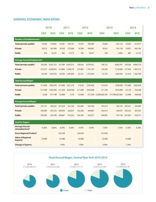 Part 2 | PROGRESS 7
GENERAL ECONOMIC INDICATORS
2010 2011 2012 2013 2014
CNY NYS CNY NYS CNY NYS CNY NYS CNY NYS
Number of Establishments1
Total (private+public) 19,363 578,061 19,361 583,181 19,570 590,884 19,690 601,122 19,920 614,917
Private 18,553 567,900 18,559 573,068 18,788 580,867 18,922 591,159 19,035 602,785
Public 810 10,161 802 10,113 782 10,017 768 9,963 885 12,132
Average Annual Employment1
Total (private+public) 336,266 8,341,310 337,389 8,442,913 338,024 8,554,452 338,122 8,682,441 339,264 8,844,170
Private 272,557 6,906,934 274,886 7,049,270 275,883 7,181,793 276,399 7,318,006 277,946 7,481,412
Public 63,709 1,434,376 62,503 1,393,643 62,141 1,372,659 61,723 1,364,435 61,318 1,362,758
Total Annual Wages1
Total (private+public) $13.84B $502.67B $14.06B $521.51B $14.5B $536.93B $14.61B $548.03B $15.04B $582.82B
Private $11.04B $424.93B $11.25B $444.50B $11.66B $459.68B $11.72B $470.08B $12.1B $502.8B
Public $2.8B $77.74B $2.80B $77B $2.84B $77.25B $2,890,690,783 $77,949,667,845 $2.94B $80.02B
Average Annual Wages1
Total (private+public) $41,147 $60,263 $41,658 $61,768 $42,906 $62,766 $43,219 $63,120 $44,331 $65,899
Private $40,489 $61,523 $40,929 $63,057 $42,258 $64,007 $42,412 $64,237 $43,532 $67,207
Public $43,963 $54,198 $44,867 $55,252 $45,783 $56,277 $46,833 $57,130 $47,956 $58,717
Total for Region
Average Annual
Unemployment2
8.50% 8.60% 8.30% 8.30% 8.50% 8.50% 7.50% 7.70% 6.10% 6.30%
Gross Regional Product3
$33.53B $36.67B $37.81B
Value of Regional
Exports4
$3.69B $3.98B $4.06B $3.92B $3.86B
Change in Exports 7.90% 1.90% -3.40% -1.50%
Private Public
Total Annual Wages, Central New York 2010-2014
2010
$13,836,486,412
2011
$14,055,052,626
2012
$14,503,131,113
2013
$14,613,233,936
2014
$15,040,048,748
83777_Agbill_SU_REDC_2015_Final.indb 7 9/15/15 6:02 PM
 