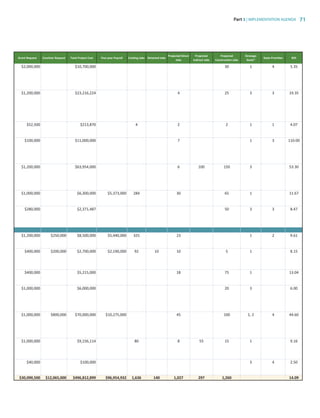 Part 3 | IMPLEMENTATION AGENDA 71
Grant Request Excelsior Request Total Project Cost Five-year Payroll Existing Jobs Retained Jobs
Projected Direct
Jobs
Projected
Indirect Jobs
Projected
Construction Jobs
Strategic
Goals*
State Priorities ROI
$2,000,000 $10,700,000 30 1 4 5.35
$1,200,000 $23,216,224 4 25 3 3 19.35
$52,500 $213,870 4 2 2 1 1 4.07
$100,000 $11,000,000 7 1 3 110.00
$1,200,000 $63,954,000 6 100 150 3 53.30
$1,000,000 $6,300,000 $5,373,000 284 30 65 1 11.67
$280,000 $2,371,487 50 3 3 8.47
$1,200,000 $250,000 $8,500,000 $5,440,000 325 23 1 2 9.61
$400,000 $200,000 $2,700,000 $2,190,000 92 10 10 5 1 8.15
$400,000 $5,215,000 18 75 1 13.04
$1,000,000 $6,000,000 20 3 6.00
$1,000,000 $800,000 $70,000,000 $10,275,000 45 100 1, 2 4 44.60
$1,000,000 $9,156,114 80 8 55 15 1 9.16
$40,000 $100,000 3 4 2.50
$30,090,500 $12,065,000 $496,812,899 $96,954,932 1,636 140 1,027 297 1,260 14.09
83777_Agbill_SU_REDC_2015_Final.indb 71 9/15/15 6:03 PM
 