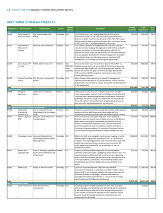 72 CENTRAL NEW YORK REGIONAL ECONOMIC DEVELOPMENT COUNCIL
ADDITIONAL STRATEGIC PROJECTS
9/14/15 1
Application	
  # Business	
  Name Project	
  Name County
Eligible	
  
Agencies
Description
	
  Funding	
  
Requested	
  
	
  Total
Project	
  Cost	
  	
  
	
  %	
  of	
  
TPC	
  
Arts
54204 Canal	
  Society	
  of	
  
New	
  York	
  State
Erie	
  Canal	
  Heritage	
  Park	
  
NYSCA
Onondaga Arts The	
  Canal	
  Society's	
  Erie	
  Canal	
  Heritage	
  Park	
  at	
  Port	
  Byron	
  is	
  
requested	
  to	
  restore	
  to	
  full-­‐time	
  status	
  the	
  Society's	
  Executive	
  
Director	
  	
  to	
  better	
  meet	
  the	
  new	
  demands	
  of	
  the	
  Park.	
  This	
  unique	
  
facility	
  combines	
  educational	
  interpretation	
  with	
  	
  convenient	
  access	
  
to	
  the	
  c1853	
  Lock	
  52	
  and	
  adjoining	
  historic	
  structures.
$49,500	
   $144,000 34.4%
57401 The	
  Childrens	
  
Museum	
  of	
  
Oswego
Executive	
  Director	
  Position Oswego Arts The	
  Children's	
  Museum	
  of	
  Oswego	
  will	
  hire	
  a	
  full-­‐time,	
  salaried	
  
Executive	
  Director	
  to	
  equip	
  the	
  organization	
  with	
  its	
  first	
  paid	
  staff	
  
member	
  and	
  allow	
  it	
  to	
  increase	
  organizational	
  capacity.	
  The	
  
position	
  will	
  create	
  significant	
  opportunities	
  for	
  efficient	
  leadership,	
  
fund	
  and	
  program	
  development,	
  facilities	
  management,	
  oversight	
  
of	
  the	
  exhibit	
  design	
  and	
  fabrication	
  process,	
  volunteer/staff	
  
management,	
  accounting	
  and	
  marketing	
  the	
  organization.
$35,400	
   $47,200 75.0%
53194 Stone	
  Quarry	
  Hill	
  
Art	
  Park
NYSCA	
  Staff	
  Development Madison Arts	
  
($49,500)	
  
Parks	
  
($23,000)
Enhance	
  the	
  visitor	
  experience	
  of	
  Stone	
  Quarry	
  Hill	
  Art	
  Park	
  to	
  
facilitate	
  greater	
  public	
  use	
  and	
  benefit	
  of	
  the	
  Art	
  Park’s	
  extensive	
  
recreational,	
  educational,	
  and	
  cultural	
  programs	
  and	
  facilities.	
  The	
  
project	
  will	
  achieve	
  this	
  goal	
  with	
  a	
  three-­‐pronged	
  approached:	
  
staff	
  recruitment	
  (NYSCA	
  program),	
  trail	
  improvements,	
  and	
  a	
  
master	
  planning	
  process.
$72,500	
   $106,000 68.4%
53654 Parents	
  Promoting	
  
Dance
DTS	
  Workforce	
  Develpment	
  
Project
Onondaga Arts Dance	
  Theater	
  of	
  Syracuse	
  seeks	
  to	
  expand	
  its	
  management	
  
capacity	
  with	
  the	
  position	
  of	
  DTS	
  School	
  Director,	
  a	
  new,	
  part-­‐time	
  
position	
  with	
  	
  the	
  potential	
  to	
  support	
  the	
  growth	
  and	
  development	
  
of	
  the	
  organization.
$40,000	
   $50,000 80.0%
Total $197,400	
   $347,200	
   56.9%
Canal	
  Corporation
51848 Village	
  of	
  
Cazenovia
Lakeland	
  Park	
  Hand	
  Boat	
  
Launch
Madison Canals Construction	
  of	
  a	
  hand	
  launch	
  for	
  kayaks	
  and	
  canoes	
  along	
  the	
  
canal,	
  located	
  within	
  Lakeland	
  Park	
  in	
  the	
  Village	
  of	
  Cazenovia.	
  This	
  
municipal	
  park	
  is	
  widely	
  used	
  as	
  a	
  place	
  for	
  recreation,	
  community	
  
gatherings,	
  and	
  events.	
  Kayak	
  and	
  canoe	
  access	
  via	
  the	
  canal	
  that	
  
forms	
  the	
  southern	
  border	
  of	
  the	
  park	
  property	
  would	
  provide	
  a	
  
safer	
  and	
  more	
  enjoyable	
  experience	
  for	
  park	
  users.
$71,225	
   $71,225 100.0%
Total $71,225	
   $71,225	
   100.0%
DEC	
  -­‐	
  Department	
  of	
  Environmental	
  Conservation
54588 Cedarwood	
  
Engineering	
  
Services	
  PLLC
City	
  of	
  Cortland	
  Pomeroy	
  
Street	
  Sewer	
  and	
  Stormwater	
  
Study
Cortland DEC Produce	
  an	
  engineering	
  report	
  to	
  study	
  the	
  condition	
  of	
  the	
  existing	
  
santiary	
  collection	
  and	
  conveyance	
  system	
  along	
  with	
  the	
  
stormwater	
  collection/conveyance	
  for	
  the	
  Pomeroy	
  Street	
  corridor.
$24,600	
   $24,600 100.0%
54747 Barton	
  Loguidice	
  
DPC
DeRuyter	
  Lake	
  Public	
  Sewer	
  
Feasibility	
  Study
Madison DEC In	
  the	
  interest	
  of	
  preserving	
  the	
  long-­‐term	
  water	
  quality	
  of	
  
DeRuyter	
  Lake,	
  this	
  project	
  seeks	
  to	
  address	
  the	
  current	
  and	
  future	
  
water	
  quality	
  concerns	
  by	
  investigating	
  the	
  feasibility	
  of	
  public	
  
sewers	
  in	
  the	
  lakeshore	
  community	
  area.	
  	
  Various	
  alternatives	
  
would	
  be	
  studied	
  and	
  recommendations	
  would	
  be	
  provided	
  in	
  a	
  
Preliminary	
  Engineering	
  Report	
  for	
  inclusion	
  of	
  the	
  project	
  on	
  the	
  
Environmental	
  Facilities	
  Corporation's	
  CWSRF	
  Intended	
  Use	
  Plan.
$37,500	
   $37,500 100.0%
54694 Onondaga	
  County Syracuse	
  Urbanized	
  Area	
  
Comprehensive	
  Storm	
  Sewer	
  
Mapping	
  Project
Onondaga DEC MS4s	
  in	
  the	
  SUA	
  have	
  engaged	
  in	
  storm	
  system	
  mapping	
  at	
  vastly	
  
different	
  levels	
  ranging	
  from	
  “planning	
  to	
  start”	
  to	
  “system	
  fully	
  
mapped.”	
  	
  The	
  mapping	
  protocols	
  used	
  vary	
  at	
  the	
  same	
  scale.	
  This	
  
project	
  will	
  produce	
  an	
  online,	
  comprehensive,	
  interactive	
  GIS	
  
storm	
  sewer	
  map	
  accessible	
  for	
  use	
  by	
  members	
  of	
  the	
  CNY	
  
Stormwater	
  Coalition.
$168,000	
   $224,000 75.0%
56571 Barton	
  and	
  
Loguidice	
  DPC
Town	
  of	
  Hastings	
  Caughdenoy	
  
Sewer	
  District	
  Infiltration	
  and	
  
Inflow	
  Study
Oswego DEC Conduct	
  an	
  infiltration	
  and	
  inflow	
  study	
  for	
  the	
  wastewater	
  
collection	
  system	
  serving	
  the	
  Caughdenoy	
  Sewer	
  District	
  (CSD).	
  	
  The	
  
expected	
  outcome	
  of	
  this	
  study	
  will	
  be	
  a	
  Preliminary	
  Engineering	
  
Report	
  (PER)	
  that	
  identifies	
  the	
  sources	
  of	
  excess	
  wet	
  weather	
  flow	
  
in	
  the	
  CSD	
  collection	
  system	
  and	
  a	
  recommended	
  sanitary	
  sewer	
  
rehabilitiation	
  plan	
  that	
  will	
  address	
  the	
  issues	
  identified	
  in	
  the	
  
report.
$22,000	
   $27,500 80.0%
55891 MRB	
  Group Village	
  of	
  Marcellus	
  WQIP Onondaga DEC Locate	
  an	
  overall	
  Wastewater	
  Treatment	
  Plant	
  (WWTP)	
  
Improvement	
  Project,	
  at	
  an	
  estimated	
  cost	
  of	
  $5.4	
  million,	
  on	
  the	
  
existing	
  WWTP	
  site.	
  Proposed	
  upgrades	
  are	
  expected	
  to	
  meet	
  the	
  
new	
  limits	
  outlined	
  in	
  the	
  village’s	
  modified	
  State	
  Pollution	
  
Discharge	
  Elimination	
  System	
  Permit	
  as	
  a	
  result	
  of	
  the	
  Onondaga	
  
Lake	
  Phosphorous	
  Total	
  Maximum	
  Daily	
  Load.
$2,125,000	
   $2,500,000 85.0%
Total $2,377,100	
   $2,813,600	
   84.5%
DOL	
  -­‐	
  Department	
  of	
  Labor
51892 Falso	
  Industries	
  Inc Falso	
  Manufacturing	
  
Improvement
Onondaga DOL A	
  training	
  program	
  to	
  keep	
  metalworkers'	
  basic	
  skills	
  up	
  to	
  pace	
  
with	
  technology	
  and	
  market	
  demands.	
  All	
  training	
  will	
  be	
  completed	
  
at	
  the	
  Falso	
  Industries	
  Syracuse	
  location	
  during	
  normal	
  business	
  
hours	
  and	
  will	
  consist	
  of	
  five	
  seperate	
  courses	
  scheduled	
  around	
  
business	
  needs.	
  Scheduling,	
  production,	
  competitiveness	
  and	
  
quality	
  will	
  all	
  be	
  discussed.
$18,000
83777_Agbill_SU_REDC_2015_Final.indb 72 9/15/15 6:03 PM
 