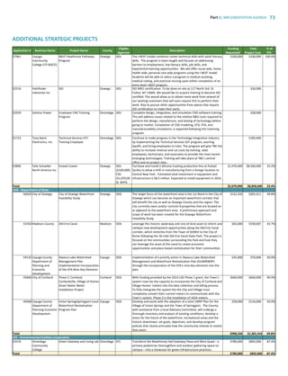 Part 3 | IMPLEMENTATION AGENDA 73
9/14/15 2
Application	
  # Business	
  Name Project	
  Name County
Eligible	
  
Agencies
Description
	
  Funding	
  
Requested	
  
	
  Total
Project	
  Cost	
  	
  
	
  %	
  of	
  
TPC	
  
57961 Cayuga	
  
Community	
  
College	
  CiTi	
  BOCES
IBEST	
  Healthcare	
  Pathways	
  
Program
Oswego DOL The	
  I-­‐BEST	
  model	
  combines	
  career	
  technical	
  skills	
  with	
  adult	
  literacy	
  
skills.	
  	
  The	
  program	
  is	
  team	
  taught	
  and	
  focuses	
  on	
  addressing	
  
barriers	
  to	
  employment,	
  low	
  literacy	
  skills,	
  job	
  skills,	
  and	
  
experiential	
  learning	
  opportunities.	
  	
  We	
  will	
  offer	
  nurse	
  aide,	
  home	
  
health	
  aide,	
  personal	
  care	
  aide	
  programs	
  using	
  the	
  I-­‐BEST	
  model.	
  	
  
Students	
  will	
  be	
  able	
  to	
  select	
  a	
  program	
  in	
  medical	
  assisting,	
  
medical	
  coding,	
  and	
  practical	
  nursing	
  upon	
  either	
  completion	
  of	
  an	
  
entry	
  level	
  I-­‐BEST	
  program.
$100,000	
   $100,000 100.0%
52516 Pathfinder	
  
Industries	
  Inc
ISO Oswego DOL ISO	
  9001	
  certification.	
  To	
  be	
  done	
  on	
  site	
  at	
  117	
  North	
  3rd.	
  St.	
  
Fulton,	
  NY	
  13069.	
  We	
  would	
  like	
  to	
  acquire	
  training	
  to	
  become	
  ISO	
  
certified.	
  This	
  would	
  allow	
  us	
  to	
  obtain	
  more	
  work	
  from	
  several	
  of	
  
our	
  existing	
  customers	
  that	
  will	
  soon	
  require	
  this	
  to	
  perform	
  their	
  
work.	
  Also	
  to	
  pursue	
  other	
  opportunities	
  from	
  places	
  that	
  require	
  
ISO	
  certification	
  to	
  make	
  their	
  parts.
$30,000
52929 Solstice	
  Power Employee	
  CAD	
  Training	
  
Program
Onondaga DOL Complete	
  design,	
  integration,	
  and	
  simulation	
  CAD	
  software	
  training.	
  
This	
  will	
  address	
  issues	
  related	
  to	
  the	
  relative	
  RD	
  costs	
  required	
  to	
  
perform	
  the	
  design,	
  manufacture,	
  and	
  testing	
  of	
  technology	
  before	
  
going	
  to	
  market.	
  Completion	
  of	
  CAD	
  modeling,	
  CFD,	
  FEA,	
  and	
  
manufacturability	
  simulations,	
  is	
  expected	
  following	
  this	
  trainning	
  
program.
$28,000
51723 Tony	
  Baird	
  
Electronics,	
  Inc.
Technical	
  Services	
  OTJ	
  
Training	
  Employee
Onondaga DOL Continue	
  to	
  make	
  progress	
  in	
  the	
  Technology	
  Integration	
  Industry	
  
by	
  implementing	
  the	
  Technical	
  Services	
  OJT	
  program,	
  averting	
  
layoffs,	
  and	
  hiring	
  employees	
  to	
  train.	
  The	
  program	
  will	
  give	
  TBE	
  the	
  
ability	
  to	
  increase	
  revenue	
  and	
  cut	
  costs	
  by	
  training	
  	
  sales	
  
employees,	
  technicians,	
  and	
  associates	
  to	
  provide	
  the	
  most	
  recent	
  
emerging	
  technologies.	
  Training	
  will	
  take	
  place	
  at	
  TBE’s	
  central	
  
office	
  and	
  on	
  project	
  sites.
$182,600
53896 Felix	
  Schoeller	
  
North	
  America	
  Inc
Pulaski	
  Coater Oswego DOL	
  
($100,000)	
  
ESD	
  
($1,870,00
0)	
  	
  NYPA
Purchase	
  and	
  install	
  a	
  Silicone	
  Coating	
  production	
  line	
  at	
  Pulaski	
  
facility	
  to	
  allow	
  a	
  shift	
  in	
  manufacturing	
  from	
  a	
  foreign	
  location	
  to	
  
Central	
  New	
  York.	
  	
  Estimated	
  total	
  investment	
  in	
  equipment	
  and	
  
infrastructure	
  is	
  $8.5	
  million.	
  Expected	
  to	
  install	
  equipment	
  in	
  2016.
$1,970,000	
   $8,500,000 23.2%
Total $2,070,000	
   $8,858,600	
   23.4%
DOS	
  -­‐	
  Department	
  of	
  State
56924 City	
  of	
  Oswego City	
  of	
  Oswego	
  Waterfront	
  
Feasibility	
  Study
Oswego DOS The	
  target	
  focus	
  of	
  the	
  waterfront	
  area	
  is	
  the	
  1st	
  Ward	
  in	
  the	
  City	
  of	
  
Oswego	
  which	
  can	
  become	
  an	
  important	
  waterfront	
  corridor	
  that	
  
will	
  benefit	
  the	
  city	
  as	
  well	
  as	
  Oswego	
  County	
  and	
  the	
  region.	
  The	
  
city	
  currently	
  owns	
  and/or	
  controls	
  8	
  properties	
  that	
  are	
  located	
  on	
  
or	
  adjacent	
  to	
  the	
  waterfront	
  area.	
  	
  A	
  preliminary	
  approach	
  and	
  
scope	
  of	
  work	
  has	
  been	
  created	
  for	
  the	
  Oswego	
  Waterfront	
  
Feasibility	
  Study.	
  
$132,250	
   $265,411 49.8%
53350 Madison	
  County Old	
  Erie	
  Canal Madison DOS Leverage	
  this	
  historic	
  waterway	
  and	
  one-­‐of-­‐kind	
  asset	
  to	
  inform	
  and	
  
catalyze	
  new	
  development	
  opportunities	
  along	
  the	
  Old	
  Erie	
  Canal	
  
corridor,	
  which	
  stretches	
  from	
  the	
  Town	
  of	
  DeWitt	
  to	
  the	
  City	
  of	
  
Rome	
  following	
  the	
  36-­‐mile	
  Old	
  Erie	
  Canal	
  State	
  Park.	
  The	
  project	
  is	
  
focused	
  on	
  the	
  communities	
  surrounding	
  the	
  Park	
  and	
  how	
  they	
  
can	
  leverage	
  the	
  asset	
  of	
  the	
  canal	
  to	
  create	
  economic	
  
opportunities	
  and	
  place-­‐based	
  revitalization	
  for	
  their	
  communities.
$83,000	
   $190,007 43.7%
54132 Cayuga	
  County	
  
Department	
  of	
  
Planning	
  and	
  
Economic	
  
Development
Owasco	
  Lake	
  Watershed	
  
Management	
  Plan	
  
Implementation	
  Incorporation	
  
of	
  the	
  EPA	
  Nine	
  Key	
  Elements
Cayuga DOS Implementation	
  of	
  a	
  priority	
  action	
  in	
  Owasco	
  Lake	
  Watershed	
  
Management	
  and	
  Waterfront	
  Revitalization	
  Plan	
  (OLWMWRP)	
  
through	
  the	
  incorporation	
  of	
  the	
  EPA's	
  nine	
  key	
  elements	
  into	
  the	
  
plan.
$35,000	
   $70,000 50.0%
55846 City	
  of	
  Cortland Phase	
  2.	
  Cortland,	
  
Cortlandville,	
  Village	
  of	
  Homer	
  
Smart	
  Water	
  Meter	
  
Installation	
  Project
Cortland DOS With	
  funding	
  provided	
  by	
  the	
  2014	
  LGE	
  Phase	
  1	
  grant,	
  the	
  Town’s	
  
system	
  now	
  has	
  the	
  capacity	
  to	
  incorporate	
  the	
  City	
  of	
  Cortland	
  and	
  
Village	
  Homer	
  	
  meters	
  into	
  the	
  data	
  collection	
  and	
  billing	
  process.	
  	
  
To	
  fully	
  intergrate	
  the	
  system	
  the	
  the	
  City	
  and	
  Village	
  must	
  
completely	
  convert	
  their	
  current	
  meters	
  to	
  communicate	
  with	
  the	
  
Town’s	
  system.	
  Phase	
  2	
  is	
  the	
  installation	
  of	
  1654	
  meters.
$600,000	
   $660,000 90.9%
50368 Cayuga	
  County	
  
Department	
  of	
  
Planning	
  Economic	
  
Development
Union	
  SpringsSpringport	
  Local	
  
Waterfront	
  Revitalization	
  
Program	
  Plan
Cayuga DOS Develop	
  and	
  assist	
  with	
  the	
  adoption	
  of	
  a	
  Joint	
  LWRP	
  Plan	
  for	
  the	
  
Village	
  of	
  Union	
  Springs	
  and	
  the	
  Town	
  of	
  Springport.	
  	
  The	
  County,	
  
with	
  assistance	
  from	
  a	
  local	
  Advisory	
  Committee,	
  will	
  undergo	
  a	
  
thorough	
  inventory	
  and	
  analysis	
  of	
  existing	
  conditions;	
  develop	
  a	
  
vision	
  for	
  the	
  future	
  of	
  the	
  waterfront,	
  recreational	
  areas	
  and	
  the	
  
historic	
  downtown;	
  set	
  goals,	
  objectives,	
  and	
  develop	
  program	
  
policies	
  that	
  clearly	
  articulate	
  how	
  the	
  community	
  intends	
  to	
  realize	
  
that	
  vision.
$58,000	
   $116,000 50.0%
Total $908,250	
   $1,301,418	
   69.8%
EFC	
  -­‐	
  Environmental	
  Facilities	
  Corporation
53374 Onondaga	
  
Community	
  
College
Green	
  Gateway	
  and	
  Living	
  Lab Onondaga EFC Transform	
  the	
  Mawhinney	
  Hall	
  Gateway	
  Plaza	
  and	
  West	
  Quad	
  –	
  a	
  
primary	
  pedestrian	
  thoroughfare	
  and	
  outdoor	
  gathering	
  space	
  on	
  
campus	
  –	
  into	
  a	
  showcase	
  for	
  green	
  infrastructure	
  practices.
$780,000	
   $892,000 87.4%
Total $780,000	
   $892,000	
   87.4%
	
  $	
  	
  	
  	
  	
  	
  	
  	
  	
  	
  	
  	
  	
  	
  	
  	
  	
  	
  -­‐	
  	
  	
   #DIV/0!
ADDITIONAL STRATEGIC PROJECTS
83777_Agbill_SU_REDC_2015_Final.indb 73 9/15/15 6:03 PM
 
