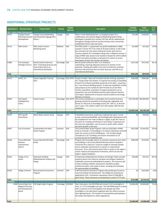 74 CENTRAL NEW YORK REGIONAL ECONOMIC DEVELOPMENT COUNCIL
9/14/15 3
Application	
  # Business	
  Name Project	
  Name County
Eligible	
  
Agencies
Description
	
  Funding	
  
Requested	
  
	
  Total
Project	
  Cost	
  	
  
	
  %	
  of	
  
TPC	
  
ESD	
  -­‐	
  Empire	
  State	
  Development
52975 Cayuga	
  County	
  
Planning	
  Economic	
  
Development
Cayuga	
  County	
  Wayfinding	
  
and	
  Interpretive	
  Signage	
  Plan	
  
Phase	
  1
Cayuga ESD Phase	
  I	
  of	
  the	
  Wayfinding	
  Plan	
  is	
  a	
  template	
  project	
  for	
  a	
  
collaborative	
  and	
  cohesive	
  Regional	
  Wayfinding	
  System	
  being	
  
developed	
  in	
  parallel	
  by	
  6	
  counties.The	
  Plan	
  will	
  be	
  implemented	
  
throughout	
  Cayuga	
  County	
  on	
  priority	
  driving	
  routes	
  connecting	
  
established	
  tourism	
  hubs	
  and	
  assets.
$75,000	
   $100,000 75.0%
55712 FREE	
  Center FREE	
  Center	
  Tourism	
  
Marketing	
  Grant
Madison ESD The	
  FREE	
  Center	
  	
  is	
  a	
  grassroots	
  non-­‐profit	
  established	
  in	
  2006,	
  
located	
  in	
  Fenner	
  NY	
  in	
  the	
  midst	
  of	
  20	
  wind	
  turbines.	
  It	
  will	
  install	
  
the	
  innovative	
  On-­‐Cell	
  system	
  linking	
  the	
  Center	
  with	
  the	
  Eco-­‐
Tourism	
  network	
  of	
  9	
  renewable	
  energy	
  sites	
  in	
  Madison	
  County.	
  A	
  
large	
  (2	
  MW)	
  solar	
  project	
  to	
  be	
  located	
  on	
  Buyea	
  Rd.	
  will	
  be	
  added.	
  
The	
  On-­‐Cell	
  system	
  provides	
  a	
  mechanism	
  for	
  visitors	
  to	
  access	
  
information	
  at	
  each	
  site	
  via	
  their	
  cell	
  phones.
$15,850	
   $21,450 73.9%
53960 Erie	
  Canalway	
  
Heritage	
  Fund	
  Inc.
World	
  Canals	
  Conference	
  
2017:	
  Promoting	
  Syracuse	
  and	
  
Central	
  New	
  York	
  as	
  an	
  
International	
  Destination
Onondaga ESD World	
  Canals	
  Conference	
  2017	
  is	
  an	
  ambitious	
  
undertaking,	
  requiring	
  adequate	
  resources	
  to	
  achieve	
  its	
  full	
  
potential.	
  Funding	
  will	
  enable	
  a	
  full	
  suite	
  of	
  conference	
  activities	
  
and	
  tours	
  that	
  promote	
  the	
  Erie	
  Canal,	
  Syracuse,	
  and	
  CNY	
  as	
  an	
  
international	
  destination.
$273,350	
   $757,445 36.1%
Total 	
   $364,200	
   $878,895	
   41.4%
ESD,	
  NYPA,	
  Parks
43112 Infitec,	
  Inc. Factory	
  Upgrades	
  Training	
  
2015
Onondaga ESD,	
  NYPA Project	
  includes:	
  	
  New	
  and	
  incumbant	
  worker	
  training;	
  acquisition	
  
of	
  a	
  Flying	
  Probe	
  Test	
  System	
  to	
  improve	
  the	
  testing	
  of	
  assembled	
  
Printed	
  Circuit	
  Board	
  assemblies	
  produced	
  at	
  the	
  plant;	
  	
  acquisition	
  
of	
  a	
  Low	
  Pressure	
  Molding	
  System	
  to	
  add	
  new	
  capabilities	
  to	
  offer	
  
new	
  products	
  to	
  the	
  market	
  for	
  both	
  Printed	
  Circuit	
  and	
  Wire	
  
Harness	
  assemblies;	
  acquisition	
  of	
  support	
  equipment	
  such	
  as	
  
equipment	
  carts	
  and	
  handheld	
  inventory	
  data	
  collection	
  devices;	
  
roof	
  repair/	
  replacement	
  to	
  improve	
  overall	
  condition	
  and	
  energy	
  
efficiency	
  of	
  factory.
$100,000	
   $500,000 20.0%
54969 CEA	
  Capital	
  
HoldingsFresh	
  
Farms
Project	
  Empire Onondaga ESD,	
  NYPA CEA	
  constructs/operates	
  a	
  sustainable	
  and	
  innovative	
  business,	
  
growing	
  commercial	
  quantities	
  of	
  locally-­‐grown	
  vegetables	
  and	
  
berries	
  on	
  339	
  acres	
  in	
  Onondaga	
  County,	
  NY.	
  100+	
  ac.	
  to	
  be	
  built	
  
over	
  5	
  years.	
  This	
  modern	
  indoor	
  farm	
  will	
  employ	
  1300	
  full	
  time	
  
employees.	
  
$18,720,500	
   $66,482,000 28.2%
Total $18,820,500	
   $66,982,000	
   28.1%
HCR	
  -­‐	
  Homes	
  and	
  Community	
  Renewal
52797 NYS	
  Tug	
  Hill	
  
Commission
Albion	
  Water	
  System	
  Study Oswego HCR A	
  feasibility	
  assessment,	
  preliminary	
  engineering	
  report,	
  income	
  
survey,	
  environmental/SEQR,	
  and	
  funding/project	
  development	
  will	
  
be	
  completed	
  for	
  the	
  Town	
  of	
  Albion	
  in	
  stages,	
  to	
  get	
  the	
  Town	
  to	
  
the	
  point	
  of	
  a	
  funding	
  commitment	
  if	
  each	
  phase	
  is	
  approved	
  and	
  
the	
  next	
  one	
  undertaken.	
  Lack	
  of	
  access	
  to	
  public	
  water	
  inhibits	
  
economic	
  growth	
  in	
  the	
  area.
$0	
   $50,000 0.0%
54947 City	
  of	
  Cortland Cortland	
  New	
  York	
  Main	
  
Street	
  Program
Cortland HCR The	
  Cortland	
  Main	
  Street	
  Program	
  II	
  will	
  use	
  $425,000	
  in	
  NYMS	
  
funds	
  to	
  renovate	
  7	
  to	
  8	
  buildings	
  in	
  its	
  historic	
  downtown	
  and	
  build	
  
upon	
  the	
  success	
  of	
  its	
  first	
  NYMS	
  grant.	
  	
  This	
  includes	
  façade	
  
renovations	
  to	
  all	
  7	
  buildings	
  and	
  interior	
  renovations	
  to	
  14	
  
commercial	
  and	
  10	
  residential	
  units.
$425,000	
   $1,444,025 29.4%
54246 Crouse	
  Marshall	
  
Business	
  
Improvement	
  
District
Crouse	
  Marshall	
  NYS	
  Main	
  
Street
Onondaga HCR Program	
  will	
  encourage	
  owners	
  to	
  renovate	
  commercial	
  and	
  mixed	
  
use	
  buildings	
  in	
  the	
  Crouse	
  Marshall	
  Business	
  District	
  located	
  in	
  
University	
  Hill	
  in	
  Syracuse.	
  Funds	
  are	
  sought	
  to	
  renovate	
  facades	
  
and	
  to	
  undertake	
  improvements	
  to	
  vacant	
  or	
  underutilized	
  
structures.	
  This	
  is	
  the	
  business	
  district	
  that	
  is	
  closest	
  to	
  the	
  region's	
  
anchor	
  medical	
  and	
  educational	
  institutions,	
  which	
  are	
  also	
  the	
  
region's	
  largest	
  employers.
$280,000	
   $576,000 48.6%
52365 Village	
  of	
  Fair	
  
Haven
Downtown	
  Building	
  
Redevelopment	
  Analysis	
  and	
  
Design
Cayuga HCR A	
  Downtown	
  Redevelopment	
  Analyses	
  and	
  Design	
  Project	
  provide	
  
property	
  owners	
  the	
  resources	
  (analyses	
  and	
  designs)	
  needed	
  to	
  
undertake	
  commercial	
  redevelopment	
  projects.	
  The	
  resources	
  will	
  
include:	
  building	
  condition	
  assessments;	
  feasibility	
  studies;	
  
architectural	
  plans,	
  and	
  scopes	
  of	
  work,	
  including	
  cost	
  estimates,	
  
for	
  approximately	
  six	
  buildings.
$20,000	
   $24,250 82.5%
55256 Village	
  of	
  Homer Microenterprise	
  Assistance	
  
Program
Cortland HCR A	
  Microenterprise	
  Assistance	
  Program	
  will	
  provide	
  grant	
  funds	
  to	
  
new	
  and	
  existing	
  microenterprises.	
  The	
  Village	
  has	
  received	
  pre-­‐
applications	
  from	
  7	
  businesses	
  requesting	
  a	
  total	
  of	
  $180,000	
  in	
  
grant	
  funds.	
  Those	
  businesses	
  are	
  proposing	
  to	
  create	
  12	
  FTE	
  jobs.
$0	
   $225,000 0.0%
Total $725,000	
   $2,319,275	
   31.3%
NYSERDA
53087 Central	
  New	
  York	
  
Regional	
  Planning	
  
and	
  Development	
  
Board
CNY	
  Bright	
  Lights	
  Program Onondaga NYSERDA Over	
  three	
  years,	
  the	
  CNY	
  RPDB	
  will	
  convert	
  5,615	
  streetlights	
  to	
  
LEDs,	
  or	
  ~2,172	
  streetlights	
  per	
  year.	
  The	
  CNY	
  RPDB	
  expects	
  to	
  work	
  
with	
  a	
  minimum	
  of	
  16	
  municipalities	
  that	
  already	
  own	
  their	
  
streetlights	
  or	
  are	
  planning	
  to	
  negotiate	
  with	
  the	
  utility	
  to	
  acquire	
  
their	
  lighting	
  fixtures.	
  The	
  number	
  of	
  municipalities	
  participating	
  in	
  
the	
  project	
  will	
  depend	
  on	
  utility	
  negotiations.	
  
$3,000,000	
   $4,000,000 75.0%
Total $3,000,000	
   $4,000,000	
   75.0%
Parks
ADDITIONAL STRATEGIC PROJECTS
83777_Agbill_SU_REDC_2015_Final.indb 74 9/15/15 6:03 PM
 