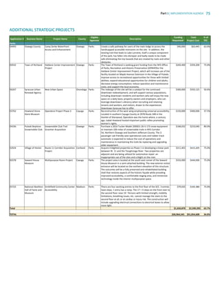 Part 3 | IMPLEMENTATION AGENDA 75
9/14/15 4
Application	
  # Business	
  Name Project	
  Name County
Eligible	
  
Agencies
Description
	
  Funding	
  
Requested	
  
	
  Total
Project	
  Cost	
  	
  
	
  %	
  of	
  
TPC	
  
54493 Oswego	
  County Camp	
  Zerbe	
  Waterfront	
  
Access	
  and	
  Enhancement
Oswego Parks Create	
  a	
  safe	
  pathway	
  for	
  users	
  of	
  the	
  main	
  lodge	
  to	
  access	
  the	
  
handicapped	
  accessible	
  restrooms	
  on	
  the	
  site.	
  	
  In	
  addition,	
  the	
  
existing	
  trail	
  that	
  leads	
  to	
  Lake	
  Lorraine,	
  itself	
  a	
  unique	
  component	
  
of	
  the	
  park,	
  has	
  fallen	
  into	
  disrepair	
  and	
  badly	
  needs	
  to	
  be	
  made	
  
safe	
  eliminating	
  the	
  trip	
  hazards	
  that	
  are	
  created	
  by	
  roots	
  and	
  other	
  
obstacles.
$40,000	
   $63,445 63.0%
50542 Town	
  of	
  Richland Haldane	
  Center	
  Improvement	
  
Project
Oswego Parks The	
  Town	
  of	
  Richland	
  is	
  seeking	
  grant	
  funding	
  from	
  the	
  NYS	
  Office	
  
of	
  Parks,	
  Recreation	
  and	
  Historic	
  Preservation	
  (OPRHP)for	
  the	
  
Haldane	
  Center	
  Improvement	
  Project,	
  which	
  will	
  increase	
  use	
  of	
  the	
  
facility	
  located	
  on	
  Maple	
  Avenue	
  Extension	
  in	
  the	
  Village	
  of	
  Pulaski;	
  
improve	
  access	
  to	
  recreational	
  opportunities	
  for	
  those	
  with	
  limited	
  
abilities;	
  expand	
  educational	
  opportunities	
  for	
  children	
  and	
  adults;	
  
decrease	
  energy	
  consumption;	
  reduce	
  operation	
  and	
  maintenance	
  
costs;	
  and	
  support	
  the	
  local	
  economy.
$269,400	
   $359,200 75.0%
56267 Syracuse	
  Urban	
  
Renewal	
  Agency
New	
  Urban	
  Space Onondaga Parks The	
  redesign	
  of	
  the	
  site	
  will	
  be	
  a	
  catalyst	
  for	
  the	
  continued	
  
downtown	
  redevelopment,	
  and	
  will	
  support	
  various	
  populations,	
  
including	
  downtown	
  residents	
  and	
  workers	
  who	
  will	
  enjoy	
  the	
  new	
  
space	
  on	
  a	
  daily	
  basis;	
  property	
  owners	
  and	
  employers,	
  who	
  can	
  
leverage	
  downtown's	
  vibrancy	
  when	
  recruiting	
  and	
  retaining	
  
tenants	
  and	
  workers;	
  and	
  visitors,	
  drawn	
  to	
  the	
  experiences	
  
Downtown	
  Syracuse	
  has	
  to	
  offer.
$300,000	
   $593,125 50.6%
53762 Howland	
  Stone	
  
Store	
  Museum
Opendore	
  Project	
  Phase	
  3 Cayuga Parks Reconstruction	
  of	
  the	
  west	
  wing	
  emphasizing	
  universal	
  accessibility.	
  
Located	
  in	
  southern	
  Cayuga	
  County	
  at	
  2978	
  Route	
  34B	
  in	
  the	
  
Hamlet	
  of	
  Sherwood,	
  Opendore	
  was	
  the	
  home	
  where,	
  a	
  century	
  
ago,	
  Isabel	
  Howland	
  hosted	
  important	
  public	
  rallies	
  promoting	
  
women’s	
  rights.
$150,000	
   $400,000 37.5%
54336 Pulaski	
  Boylston	
  
Snowmobile	
  Club
Snowmobile	
  Club	
  Trail	
  
Groomer	
  Acquisition
Oswego Parks Purchase	
  a	
  2016	
  Tucker	
  Model	
  2000D1-­‐26-­‐5-­‐173	
  snow	
  equipment	
  
to	
  maintain	
  100-­‐miles	
  of	
  snowmobile	
  trails	
  in	
  NYS	
  Corridor	
  
5A,	
  Northern	
  Oswego	
  and	
  Southern	
  Jefferson	
  County.	
  The	
  2-­‐
passenger	
  cab	
  friendly	
  save	
  operational	
  costs	
  and	
  rubber	
  track	
  
automatic	
  is	
  expected	
  to	
  reduce	
  the	
  cost	
  of	
  operations	
  and	
  
maintenance	
  in	
  maintaining	
  the	
  trails	
  be	
  replacing	
  and	
  upgrading	
  
older	
  equipment.
$168,032	
   $210,040 80.0%
52924 Village	
  of	
  Homer Route	
  11	
  Corridor	
  Acquisition	
  
Project
Cortland Parks Acquire	
  4	
  blighted	
  properties	
  as	
  Phase	
  1	
  in	
  developing	
  a	
  linear	
  park	
  
between	
  Rt.	
  11	
  and	
  the	
  Tioughnioga	
  River.	
  Two	
  properties	
  are	
  
adjacent	
  and	
  are	
  being	
  utilized	
  for	
  automotive	
  repair:	
  an	
  
inappropriate	
  use	
  of	
  the	
  sites	
  and	
  a	
  blight	
  on	
  the	
  river.
$311,403	
   $415,205 75.0%
50378 Seward	
  House	
  
Museum
Multipurpose	
  Room	
  Project Cayuga Parks The	
  project	
  area	
  is	
  located	
  at	
  the	
  south	
  east	
  corner	
  of	
  the	
  Seward	
  
House	
  Museum	
  in	
  a	
  semi-­‐attached	
  building.	
  The	
  new	
  exterior	
  visitor	
  
entrance	
  will	
  be	
  located	
  on	
  the	
  northern	
  elevation	
  of	
  this	
  structure.	
  
The	
  outcomes	
  will	
  be	
  a	
  fully	
  preserved	
  and	
  rehabilitated	
  building	
  
shell	
  that	
  restores	
  aspects	
  of	
  the	
  historic	
  façade	
  while	
  providing	
  
improved	
  accessibility,	
  a	
  comfortable	
  staging	
  area,	
  and	
  immersive	
  
technology	
  inside	
  the	
  interior	
  multipurpose	
  space.
$333,000	
   $444,000 75.0%
55722 National	
  Abolition	
  
Hall	
  of	
  Fame	
  and	
  
Museum
Smithfield	
  Community	
  Center	
  
Accessibility
Madison Parks There	
  are	
  four	
  working	
  entries	
  to	
  the	
  first	
  floor	
  of	
  the	
  SCC.	
  3	
  entries	
  
have	
  steps;	
  1	
  entry	
  has	
  a	
  ramp.	
  The	
  17	
  +	
  4	
  steps	
  on	
  the	
  front	
  stair	
  to	
  
the	
  second	
  floor	
  raise	
  19.’	
  Persons	
  with	
  limited	
  strength,	
  mobility	
  
limitations,	
  breathing	
  issues,	
  etc.	
  cannot	
  manage	
  the	
  stairs	
  to	
  the	
  
second	
  floor	
  at	
  all,	
  or	
  at	
  cardiac	
  or	
  injury	
  risk.	
  The	
  construction	
  will	
  
include	
  upgrading	
  electrical	
  connections	
  to	
  electrical	
  boxes	
  to	
  allow	
  
more	
  light.	
  
$79,035	
   $105,380 75.0%
Total $1,650,870	
   $2,590,395	
   63.7%
TOTAL $30,964,545 $91,054,608 34.0%
9/14/15 3
include:	
  building	
  condition	
  assessments;	
  feasibility	
  studies;	
  
architectural	
  plans,	
  and	
  scopes	
  of	
  work,	
  including	
  cost	
  estimates,	
  
for	
  approximately	
  six	
  buildings.
55256 Village	
  of	
  Homer Microenterprise	
  Assistance	
  
Program
Cortland HCR A	
  Microenterprise	
  Assistance	
  Program	
  will	
  provide	
  grant	
  funds	
  to	
  
new	
  and	
  existing	
  microenterprises.	
  The	
  Village	
  has	
  received	
  pre-­‐
applications	
  from	
  7	
  businesses	
  requesting	
  a	
  total	
  of	
  $180,000	
  in	
  
grant	
  funds.	
  Those	
  businesses	
  are	
  proposing	
  to	
  create	
  12	
  FTE	
  jobs.
$0	
   $225,000 0.0%
Total $725,000	
   $2,319,275	
   31.3%
NYSERDA
53087 Central	
  New	
  York	
  
Regional	
  Planning	
  
and	
  Development	
  
Board
CNY	
  Bright	
  Lights	
  Program Onondaga NYSERDA Over	
  three	
  years,	
  the	
  CNY	
  RPDB	
  will	
  convert	
  5,615	
  streetlights	
  to	
  
LEDs,	
  or	
  ~2,172	
  streetlights	
  per	
  year.	
  The	
  CNY	
  RPDB	
  expects	
  to	
  work	
  
with	
  a	
  minimum	
  of	
  16	
  municipalities	
  that	
  already	
  own	
  their	
  
streetlights	
  or	
  are	
  planning	
  to	
  negotiate	
  with	
  the	
  utility	
  to	
  acquire	
  
their	
  lighting	
  fixtures.	
  The	
  number	
  of	
  municipalities	
  participating	
  in	
  
the	
  project	
  will	
  depend	
  on	
  utility	
  negotiations.	
  
$3,000,000	
   $4,000,000 75.0%
Total $3,000,000	
   $4,000,000	
   75.0%
Parks
9/14/15 4
Application	
  # Business	
  Name Project	
  Name County
Eligible	
  
Agencies
Description
	
  Funding	
  
Requested	
  
	
  Total
Project	
  Cost	
  	
  
	
  %	
  of	
  
TPC	
  
54493 Oswego	
  County Camp	
  Zerbe	
  Waterfront	
  
Access	
  and	
  Enhancement
Oswego Parks Create	
  a	
  safe	
  pathway	
  for	
  users	
  of	
  the	
  main	
  lodge	
  to	
  access	
  the	
  
handicapped	
  accessible	
  restrooms	
  on	
  the	
  site.	
  	
  In	
  addition,	
  the	
  
existing	
  trail	
  that	
  leads	
  to	
  Lake	
  Lorraine,	
  itself	
  a	
  unique	
  component	
  
of	
  the	
  park,	
  has	
  fallen	
  into	
  disrepair	
  and	
  badly	
  needs	
  to	
  be	
  made	
  
safe	
  eliminating	
  the	
  trip	
  hazards	
  that	
  are	
  created	
  by	
  roots	
  and	
  other	
  
obstacles.
$40,000	
   $63,445 63.0%
50542 Town	
  of	
  Richland Haldane	
  Center	
  Improvement	
  
Project
Oswego Parks The	
  Town	
  of	
  Richland	
  is	
  seeking	
  grant	
  funding	
  from	
  the	
  NYS	
  Office	
  
of	
  Parks,	
  Recreation	
  and	
  Historic	
  Preservation	
  (OPRHP)for	
  the	
  
Haldane	
  Center	
  Improvement	
  Project,	
  which	
  will	
  increase	
  use	
  of	
  the	
  
facility	
  located	
  on	
  Maple	
  Avenue	
  Extension	
  in	
  the	
  Village	
  of	
  Pulaski;	
  
improve	
  access	
  to	
  recreational	
  opportunities	
  for	
  those	
  with	
  limited	
  
abilities;	
  expand	
  educational	
  opportunities	
  for	
  children	
  and	
  adults;	
  
decrease	
  energy	
  consumption;	
  reduce	
  operation	
  and	
  maintenance	
  
costs;	
  and	
  support	
  the	
  local	
  economy.
$269,400	
   $359,200 75.0%
56267 Syracuse	
  Urban	
  
Renewal	
  Agency
New	
  Urban	
  Space Onondaga Parks The	
  redesign	
  of	
  the	
  site	
  will	
  be	
  a	
  catalyst	
  for	
  the	
  continued	
  
downtown	
  redevelopment,	
  and	
  will	
  support	
  various	
  populations,	
  
including	
  downtown	
  residents	
  and	
  workers	
  who	
  will	
  enjoy	
  the	
  new	
  
space	
  on	
  a	
  daily	
  basis;	
  property	
  owners	
  and	
  employers,	
  who	
  can	
  
leverage	
  downtown's	
  vibrancy	
  when	
  recruiting	
  and	
  retaining	
  
tenants	
  and	
  workers;	
  and	
  visitors,	
  drawn	
  to	
  the	
  experiences	
  
Downtown	
  Syracuse	
  has	
  to	
  offer.
$300,000	
   $593,125 50.6%
53762 Howland	
  Stone	
  
Store	
  Museum
Opendore	
  Project	
  Phase	
  3 Cayuga Parks Reconstruction	
  of	
  the	
  west	
  wing	
  emphasizing	
  universal	
  accessibility.	
  
Located	
  in	
  southern	
  Cayuga	
  County	
  at	
  2978	
  Route	
  34B	
  in	
  the	
  
Hamlet	
  of	
  Sherwood,	
  Opendore	
  was	
  the	
  home	
  where,	
  a	
  century	
  
ago,	
  Isabel	
  Howland	
  hosted	
  important	
  public	
  rallies	
  promoting	
  
women’s	
  rights.
$150,000	
   $400,000 37.5%
54336 Pulaski	
  Boylston	
  
Snowmobile	
  Club
Snowmobile	
  Club	
  Trail	
  
Groomer	
  Acquisition
Oswego Parks Purchase	
  a	
  2016	
  Tucker	
  Model	
  2000D1-­‐26-­‐5-­‐173	
  snow	
  equipment	
  
to	
  maintain	
  100-­‐miles	
  of	
  snowmobile	
  trails	
  in	
  NYS	
  Corridor	
  
5A,	
  Northern	
  Oswego	
  and	
  Southern	
  Jefferson	
  County.	
  The	
  2-­‐
passenger	
  cab	
  friendly	
  save	
  operational	
  costs	
  and	
  rubber	
  track	
  
automatic	
  is	
  expected	
  to	
  reduce	
  the	
  cost	
  of	
  operations	
  and	
  
maintenance	
  in	
  maintaining	
  the	
  trails	
  be	
  replacing	
  and	
  upgrading	
  
older	
  equipment.
$168,032	
   $210,040 80.0%
52924 Village	
  of	
  Homer Route	
  11	
  Corridor	
  Acquisition	
  
Project
Cortland Parks Acquire	
  4	
  blighted	
  properties	
  as	
  Phase	
  1	
  in	
  developing	
  a	
  linear	
  park	
  
between	
  Rt.	
  11	
  and	
  the	
  Tioughnioga	
  River.	
  Two	
  properties	
  are	
  
adjacent	
  and	
  are	
  being	
  utilized	
  for	
  automotive	
  repair:	
  an	
  
inappropriate	
  use	
  of	
  the	
  sites	
  and	
  a	
  blight	
  on	
  the	
  river.
$311,403	
   $415,205 75.0%
50378 Seward	
  House	
  
Museum
Multipurpose	
  Room	
  Project Cayuga Parks The	
  project	
  area	
  is	
  located	
  at	
  the	
  south	
  east	
  corner	
  of	
  the	
  Seward	
  
House	
  Museum	
  in	
  a	
  semi-­‐attached	
  building.	
  The	
  new	
  exterior	
  visitor	
  
entrance	
  will	
  be	
  located	
  on	
  the	
  northern	
  elevation	
  of	
  this	
  structure.	
  
The	
  outcomes	
  will	
  be	
  a	
  fully	
  preserved	
  and	
  rehabilitated	
  building	
  
shell	
  that	
  restores	
  aspects	
  of	
  the	
  historic	
  façade	
  while	
  providing	
  
improved	
  accessibility,	
  a	
  comfortable	
  staging	
  area,	
  and	
  immersive	
  
technology	
  inside	
  the	
  interior	
  multipurpose	
  space.
$333,000	
   $444,000 75.0%
55722 National	
  Abolition	
  
Hall	
  of	
  Fame	
  and	
  
Museum
Smithfield	
  Community	
  Center	
  
Accessibility
Madison Parks There	
  are	
  four	
  working	
  entries	
  to	
  the	
  first	
  floor	
  of	
  the	
  SCC.	
  3	
  entries	
  
have	
  steps;	
  1	
  entry	
  has	
  a	
  ramp.	
  The	
  17	
  +	
  4	
  steps	
  on	
  the	
  front	
  stair	
  to	
  
the	
  second	
  floor	
  raise	
  19.’	
  Persons	
  with	
  limited	
  strength,	
  mobility	
  
limitations,	
  breathing	
  issues,	
  etc.	
  cannot	
  manage	
  the	
  stairs	
  to	
  the	
  
second	
  floor	
  at	
  all,	
  or	
  at	
  cardiac	
  or	
  injury	
  risk.	
  The	
  construction	
  will	
  
include	
  upgrading	
  electrical	
  connections	
  to	
  electrical	
  boxes	
  to	
  allow	
  
more	
  light.	
  
$79,035	
   $105,380 75.0%
Total $1,650,870	
   $2,590,395	
   63.7%
TOTAL $30,964,545 $91,054,608 34.0%
ADDITIONAL STRATEGIC PROJECTS
83777_Agbill_SU_REDC_2015_Final.indb 75 9/15/15 6:03 PM
 