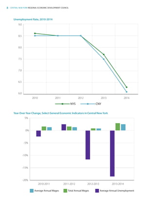 8 CENTRAL NEW YORK REGIONAL ECONOMIC DEVELOPMENT COUNCIL
Year Over Year Change, Select General Economic Indicators in Central New York
Average Annual UnemploymentTotal Annual WagesAverage Annual Wages
-20%
-15%
-10%
-5%
5%
2013-20142012-20132011-20122010-2011
0%
Unemployment Rate, 2010-2014
NYS CNY
6.0
6.5
7.0
7.5
8.0
8.5
9.0
20142013201220112010
83777_Agbill_SU_REDC_2015_Final.indb 8 9/15/15 6:02 PM
 