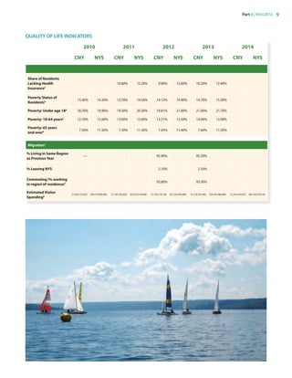 Part 2 | PROGRESS 9
2010 2011 2012 2013 2014
CNY NYS CNY NYS CNY NYS CNY NYS CNY NYS
Share of Residents
Lacking Health
Insurance5
10.80% 13.20% 9.80% 12.60% 10.20% 12.40%
Poverty Status of
Residents6
13.40% 14.20% 13.70% 14.50% 14.12% 14.90% 14.70% 15.30%
Poverty: Under age 186
18.70% 19.90% 19.30% 20.30% 19.81% 21.00% 21.00% 21.70%
Poverty: 18-64 years6
12.70% 12.60% 13.00% 13.00% 13.51% 13.50% 14.00% 13.90%
Poverty: 65 years
and over6
7.50% 11.50% 7.50% 11.50% 7.45% 11.40% 7.60% 11.30%
Migration7
% Living in Same Region
as Previous Year
–– 95.90% 95.50%
% Leaving NYS 2.10% 2.10%
Commuting (% working
in region of residence)7
93.80% 93.30%
Estimated Visitor
Spending8
$1,043,135,032 $49,774,985,000 $1,107,362,630 $53,910,138,000 $1,158,178,138 $57,256,992,000 $1,176,707,483 $59,245,086,000 $1,253,416,973 $62,545,974,191
QUALITY OF LIFE INDICATORS
83777_Agbill_SU_REDC_2015_Final.indb 9 9/15/15 6:02 PM
 