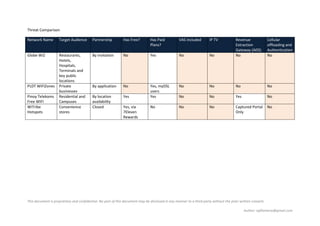 This document is proprietary and confidential. No part of this document may be disclosed in any manner to a third party without the prior written consent.
Author: rpfilomeno@gmail.com
Threat Comparison
Network Name Target Audience Partnership Has Free? Has Paid
Plans?
VAS included IP TV Revenue
Extraction
Gateway (ADS)
Cellular
offloading and
Authentication
Globe WiZ Restaurants,
Hotels,
Hospitals,
Terminals and
key public
locations
By invitation No Yes No No No No
PLDT WIFIZones Private
businesses
By application No Yes, myDSL
users
No No No No
Pinoy Telekoms
Free WIFI
Residential and
Campuses
By location
availability
Yes Yes No No Yes No
WiTribe
Hotspots
Convenience
stores
Closed Yes, via
7Eleven
Rewards
No No No Captured Portal
Only
No
 