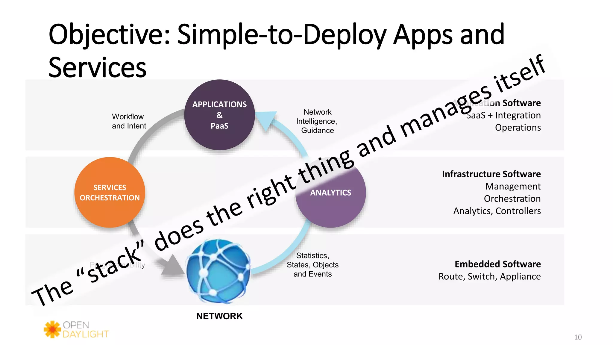 Objective: Simple-to-Deploy Apps and
Services
Infrastructure Software
Management
Orchestration
Analytics, Controllers
Application Software
SaaS + Integration
Operations
Embedded Software
Route, Switch, Appliance
Workflow
and Intent
Programmability
Network
Intelligence,
Guidance
Statistics,
States, Objects
and Events
SERVICES
ORCHESTRATION
NETWORK
ANALYTICS
APPLICATIONS
&
PaaS
10
 