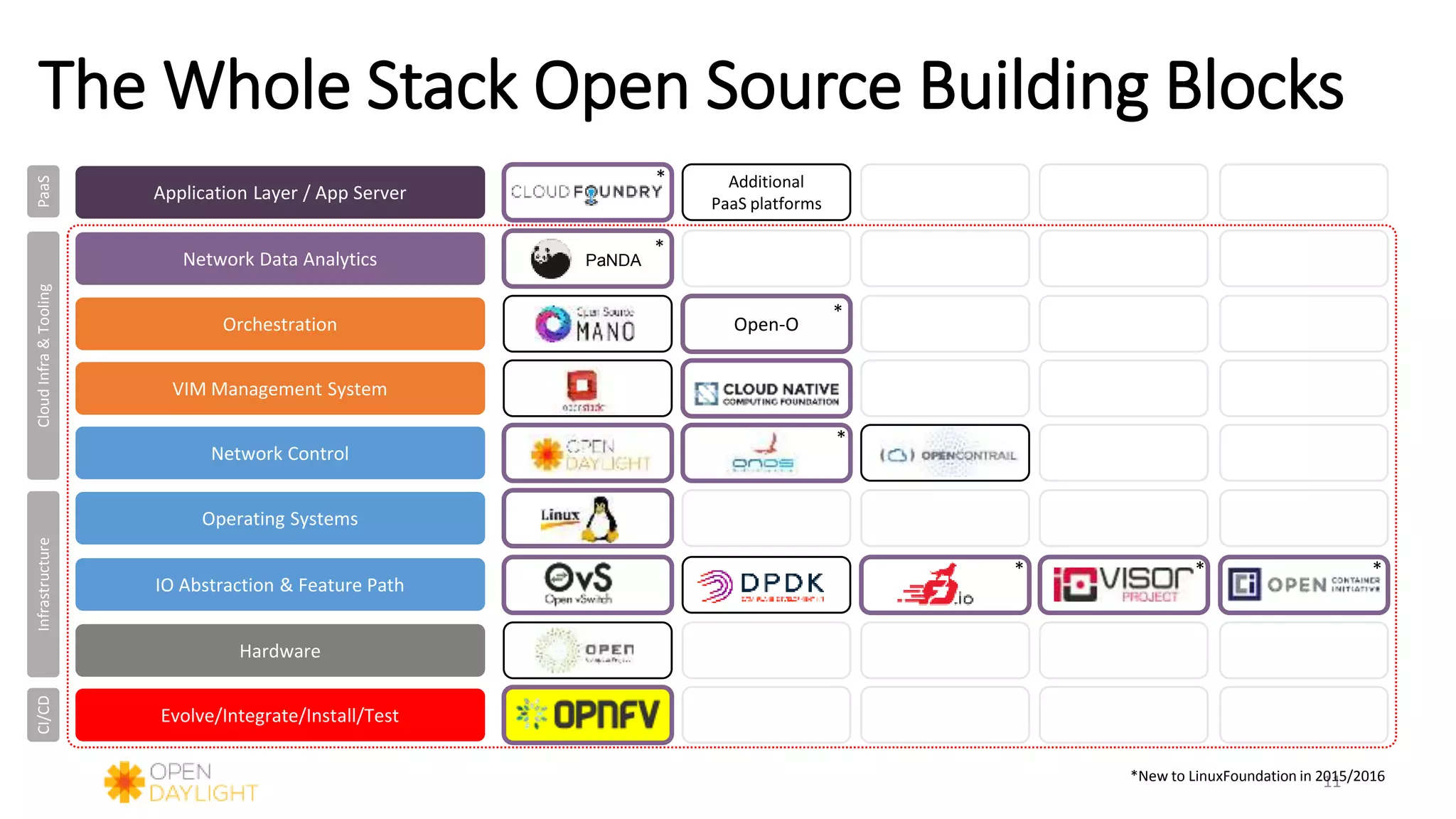 The Whole Stack Open Source Building Blocks
11*New to LinuxFoundation in 2015/2016
PaaSCloudInfra&ToolingInfrastructure
Additional
PaaS platforms
Open-O
CI/CD
PaNDA
*
*
*
*
* * *
Hardware
Network Control
Operating Systems
VIM Management System
Orchestration
Application Layer / App Server
IO Abstraction & Feature Path
Evolve/Integrate/Install/Test
Network Data Analytics
 