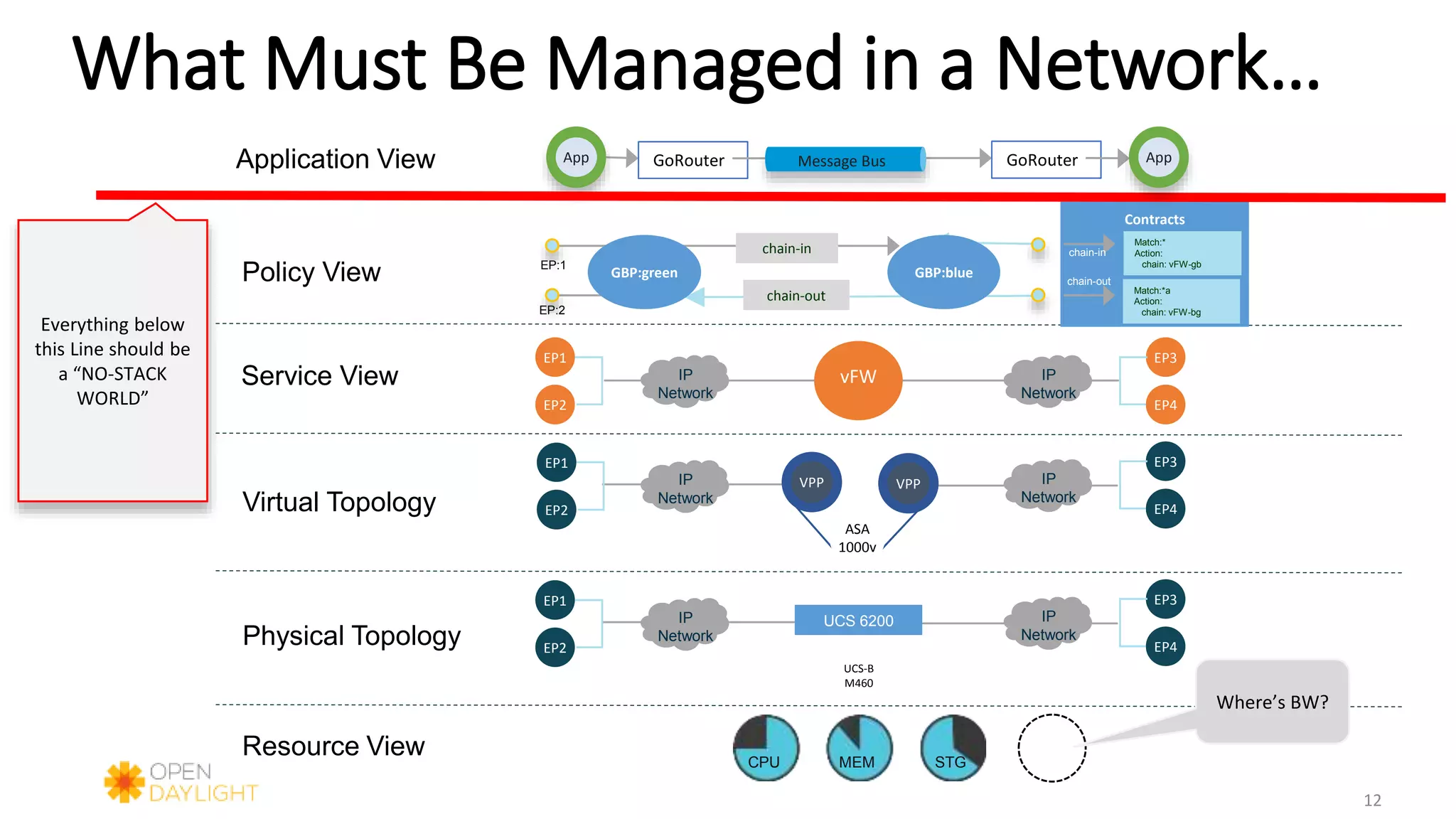 What Must Be Managed in a Network…
chain-in
chain-out
EP:1
EP:2 EP:3
EP:4
Contracts
Match:*
Action:
chain: vFW-gb
chain-in
Match:*a
Action:
chain: vFW-bg
chain-out
vFW
EP1
EP2
EP3
EP4
GBP:blueGBP:green
EP1
EP2
EP3
EP4
VPP VPP
ASA
1000v
VPP
br-gb br-bg
EP1
EP2
EP3
EP4
UCS-B
M460vmnic0 vmnic1
UCS 6200
eth20 eth20
CPU MEM STG
Policy View
Service View
Virtual Topology
Physical Topology
Resource View
Application View App GoRouter Message Bus GoRouter
Everything below
this Line should be
a “NO-STACK
WORLD”
Where’s BW?
IP
Network
IP
Network
IP
Network
IP
Network
IP
Network
IP
Network
App
12
 