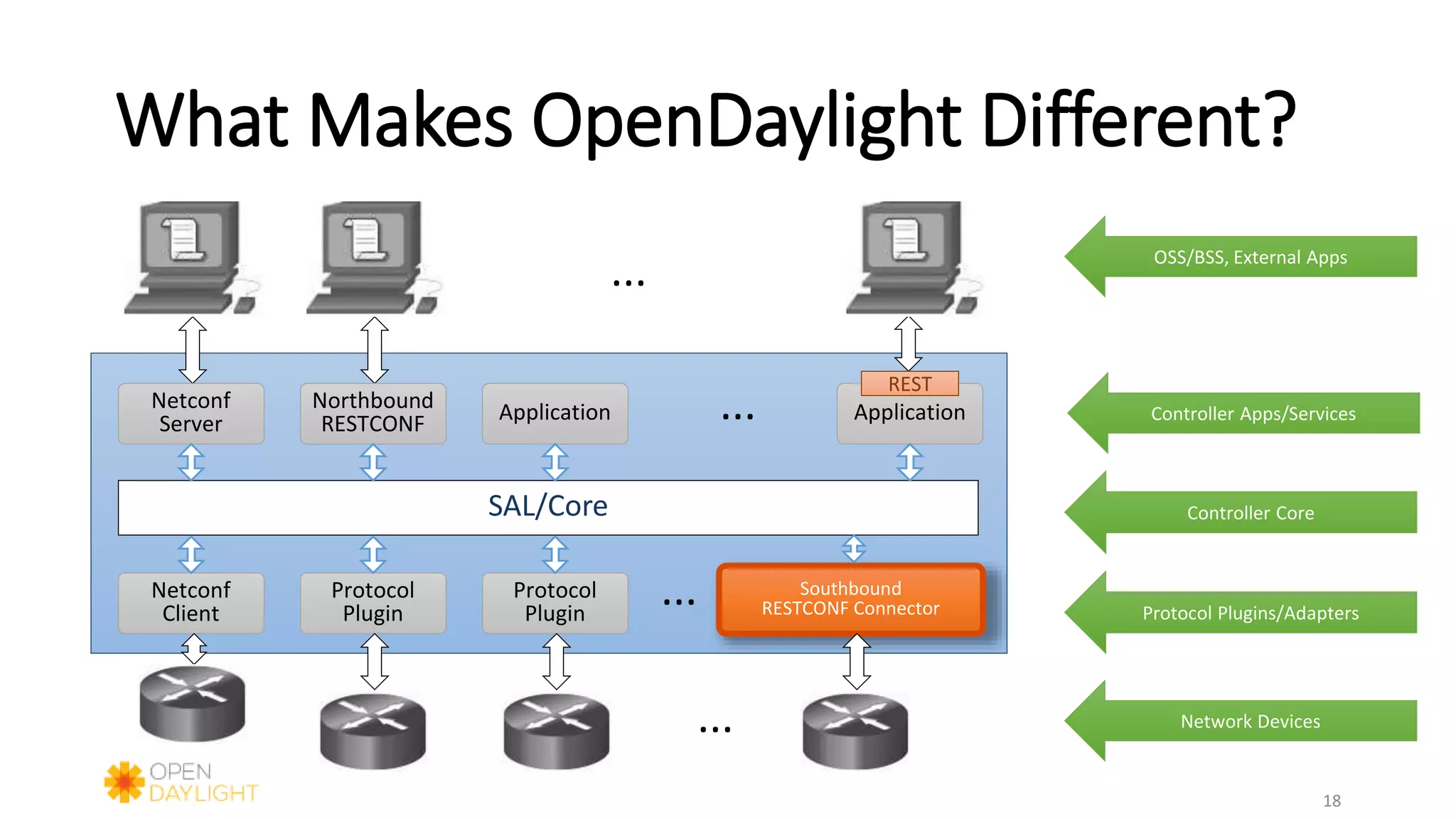 What Makes OpenDaylight Different?
18
SAL/Core
Protocol
Plugin
Netconf
Client
Protocol
Plugin
Southbound
RESTCONF Connector...
ApplicationNetconf
Server
Northbound
RESTCONF ... Application
Protocol Plugins/Adapters
Controller Core
Controller Apps/Services
REST
...
... OSS/BSS, External Apps
Network Devices
 
