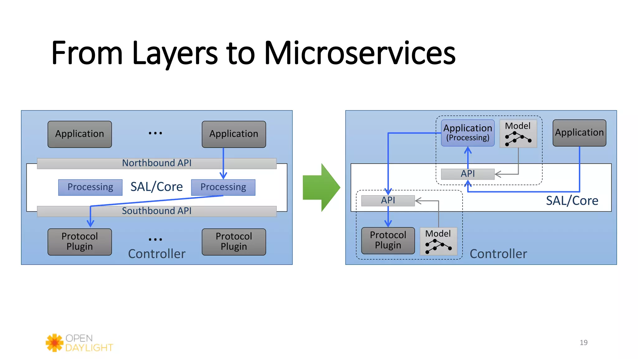 From Layers to Microservices
19
Controller
SAL/Core
Protocol
Plugin
Protocol
Plugin
...
Application ... Application
Northbound API
Southbound API
Controller
ProcessingProcessing
SAL/Core
Application
Protocol
Plugin
Model
API
Application
(Processing)
API
Model
 