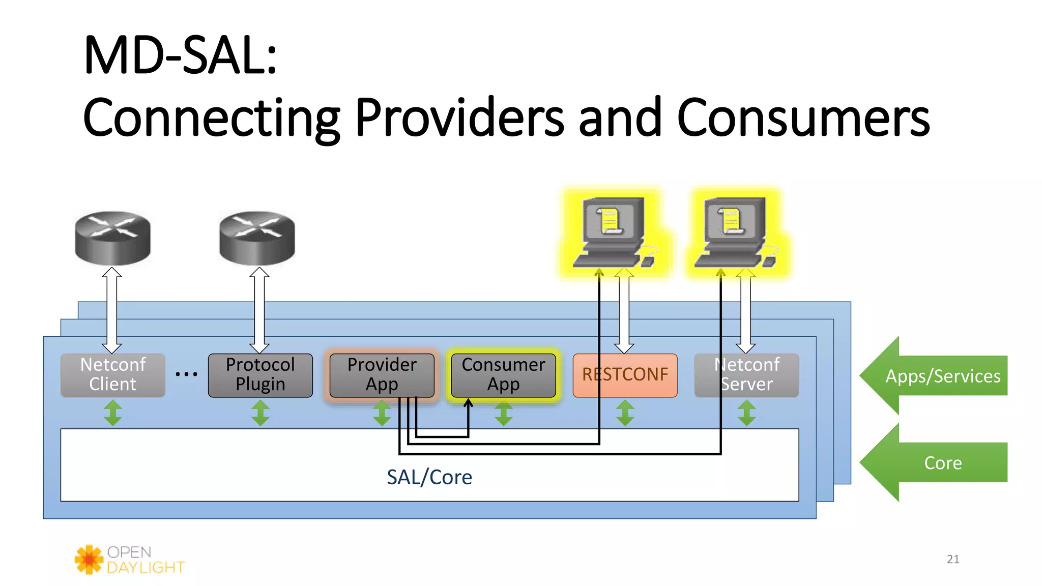 MD-SAL:
Connecting Providers and Consumers
21
Core
Apps/Services
SAL/Core
Netconf
Client
Protocol
Plugin
... Netconf
ServerRESTCONFProvider
App
Consumer
App
 