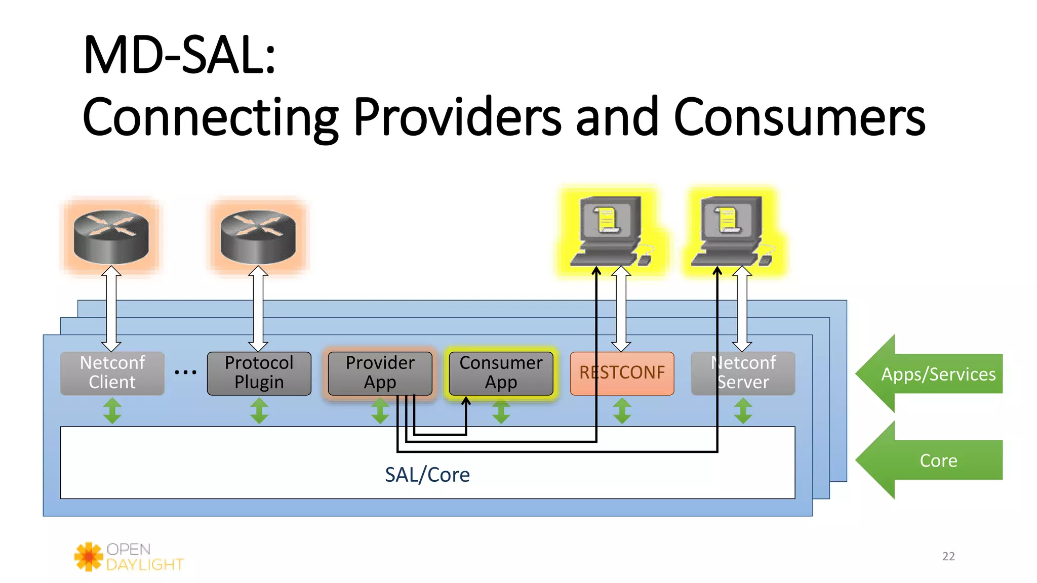 MD-SAL:
Connecting Providers and Consumers
22
Core
Apps/Services
SAL/Core
Netconf
Client
Protocol
Plugin
... Netconf
ServerRESTCONFProvider
App
Consumer
App
 
