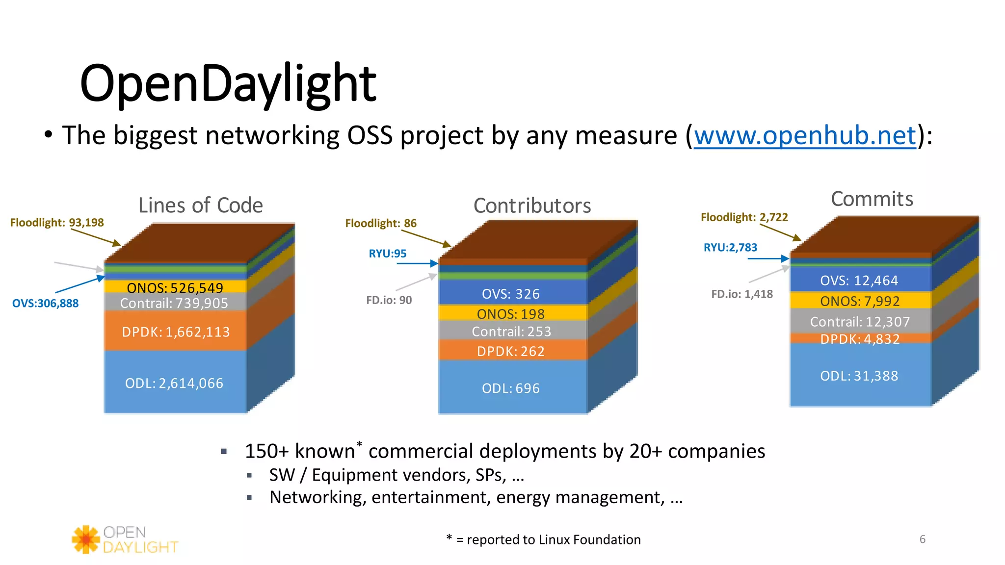 OpenDaylight
6
• The biggest networking OSS project by any measure (www.openhub.net):
 150+ known* commercial deployments by 20+ companies
 SW / Equipment vendors, SPs, …
 Networking, entertainment, energy management, …
* = reported to Linux Foundation
ODL: 2,614,066
DPDK: 1,662,113
Contrail: 739,905
ONOS: 526,549
Lines of Code
ODL: 696
DPDK: 262
Contrail: 253
ONOS: 198
OVS: 326
Contributors
ODL: 31,388
DPDK: 4,832
Contrail: 12,307
ONOS: 7,992
OVS: 12,464
Commits
OVS:306,888
Floodlight: 86
RYU:95
FD.io: 90
Floodlight: 2,722
RYU:2,783
FD.io: 1,418
Floodlight: 93,198
 