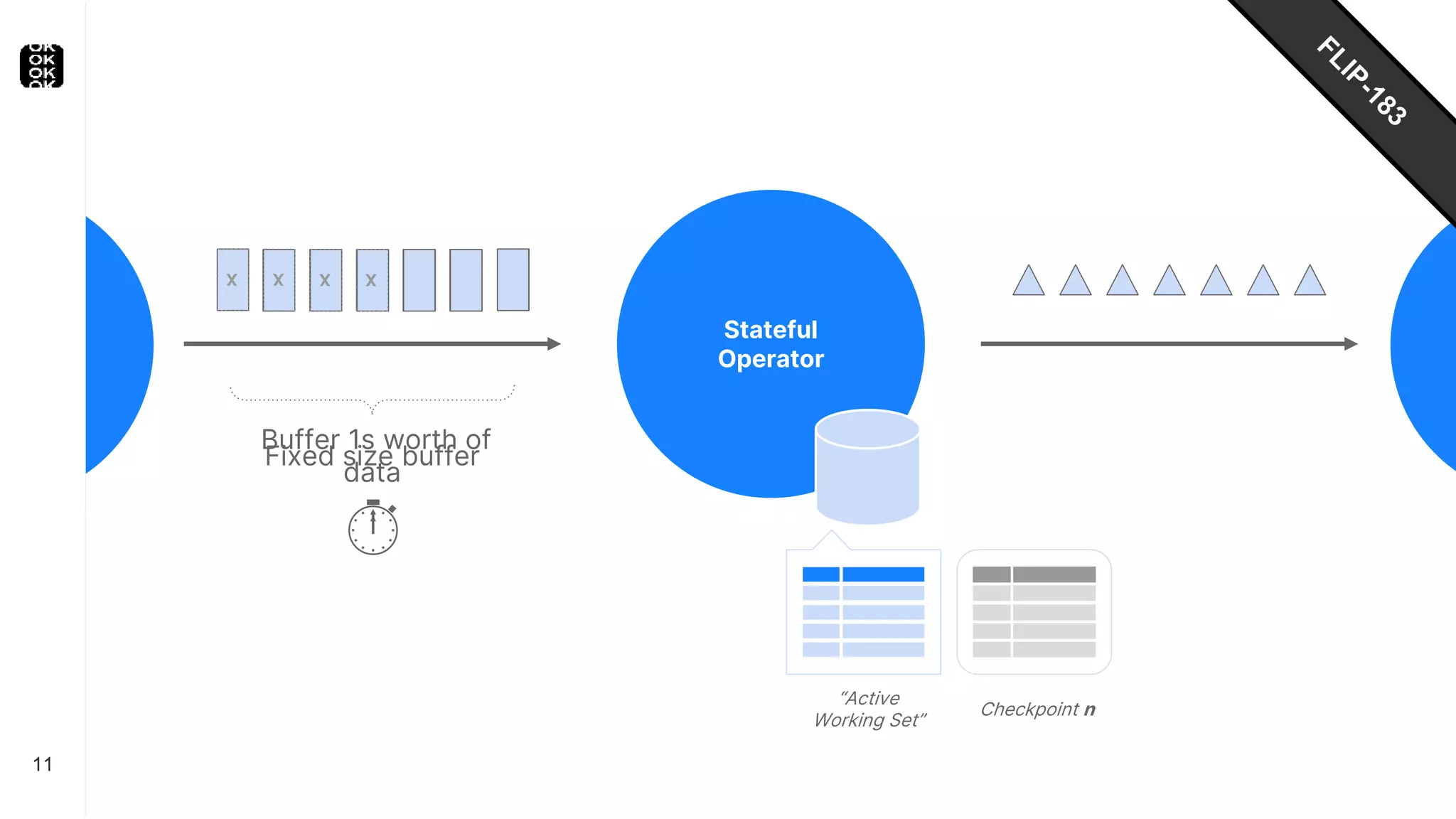 Checkpoint n
11
Stateful
Operator
“Active
Working Set”
Fixed size buffer
X X
X
X
Buffer 1s worth of
data
⏱
 