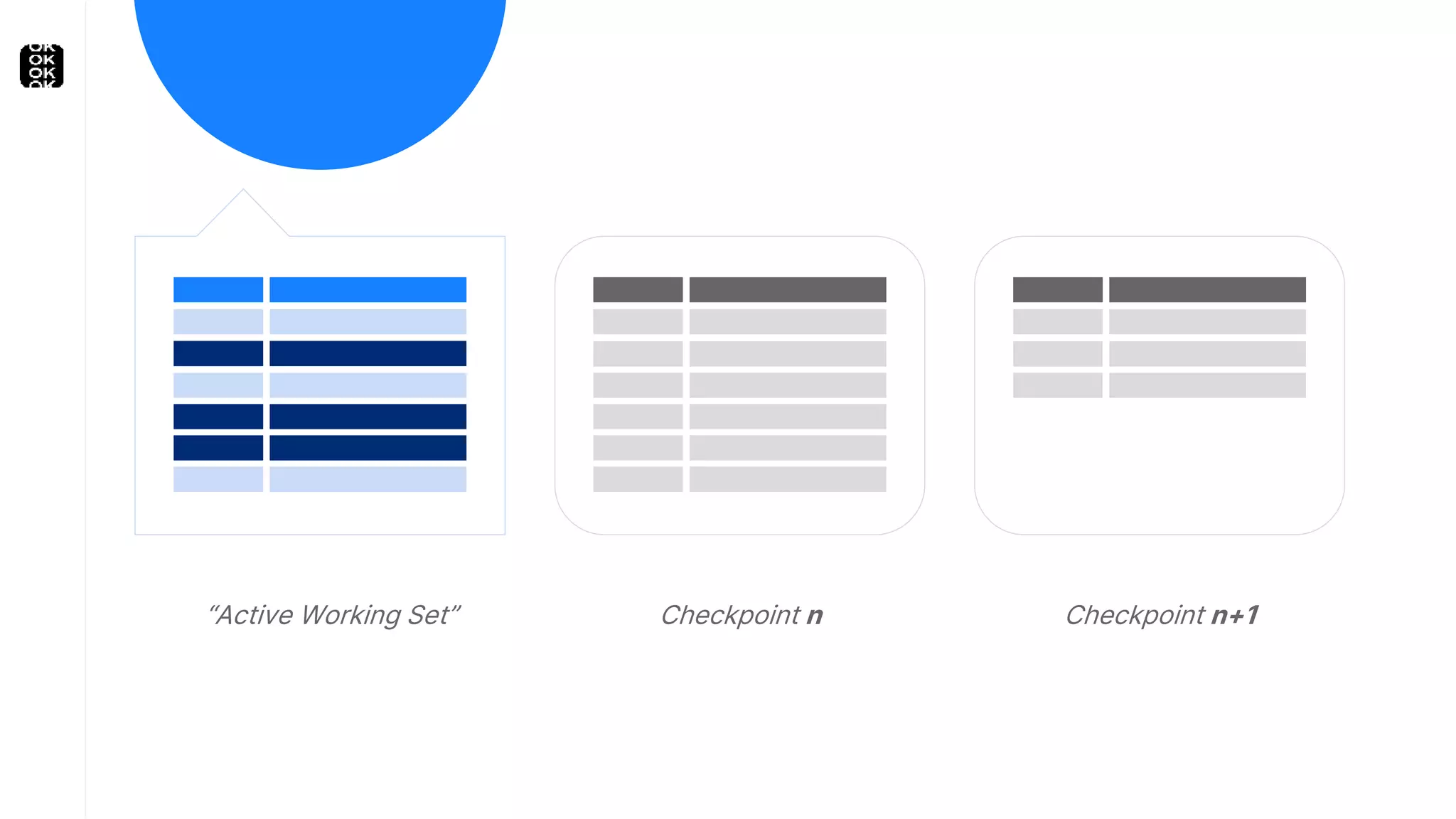 “Active Working Set” Checkpoint n Checkpoint n+1
 
