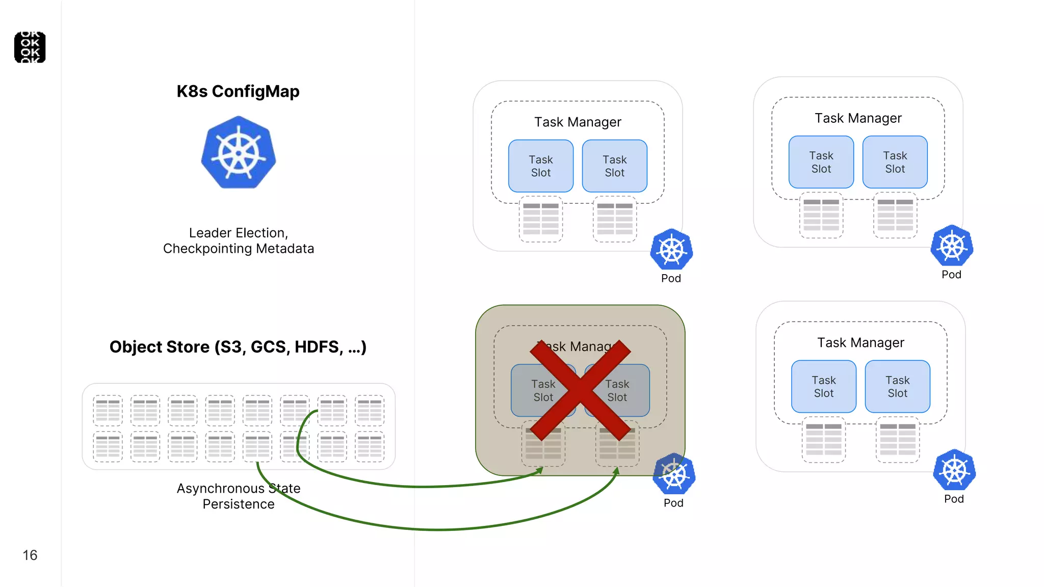 16
Task Manager
Task
Slot
Task
Slot
K8s ConfigMap
Leader Election,
Checkpointing Metadata
Object Store (S3, GCS, HDFS, …)
Asynchronous State
Persistence Pod
Task Manager
Task
Slot
Task
Slot
Pod
Task Manager
Task
Slot
Task
Slot
Pod
Task Manager
Task
Slot
Task
Slot
Pod
 
