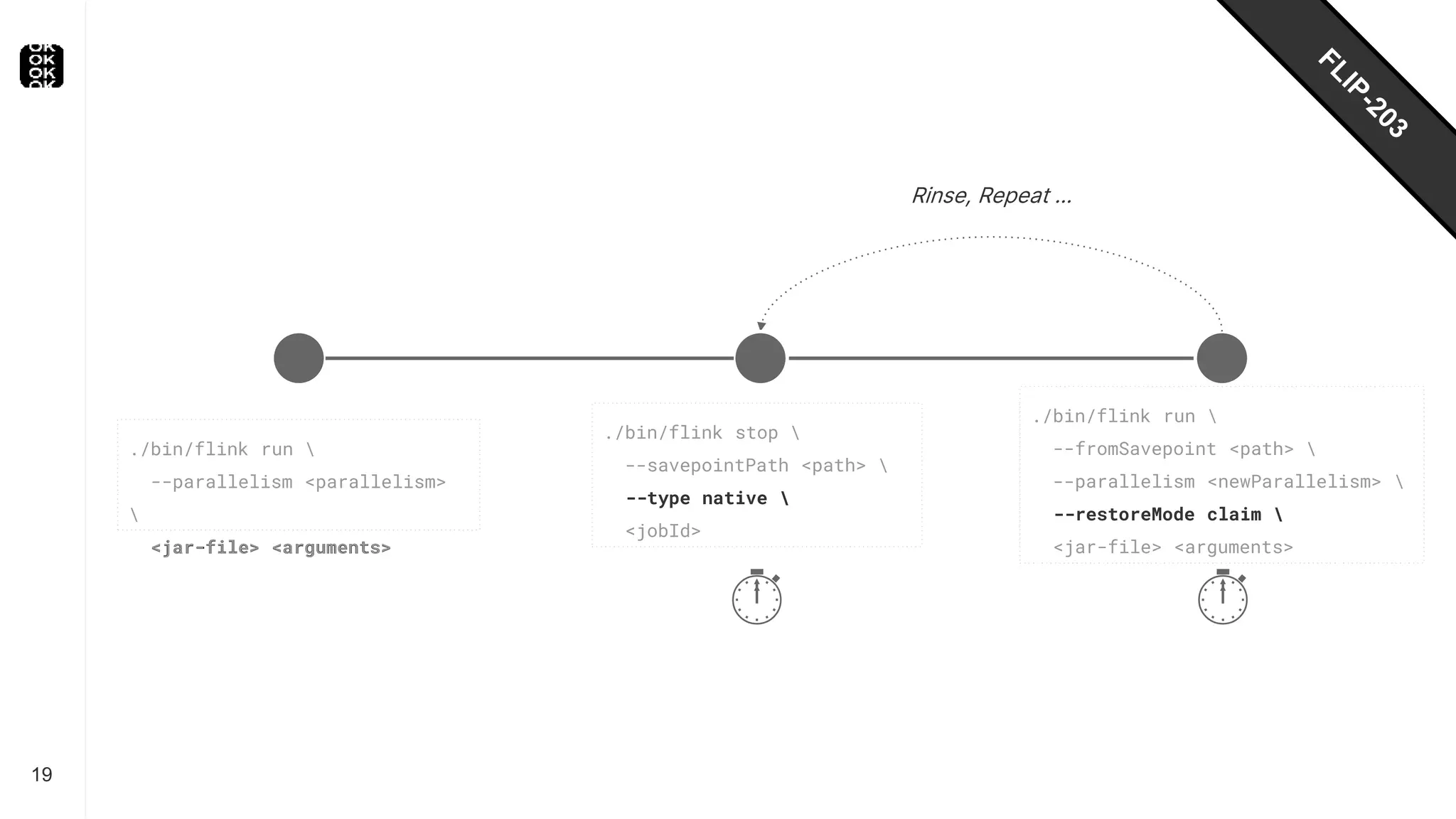 19
./bin/flink run 
--fromSavepoint <path> 
--parallelism <newParallelism> 
<jar-file> <arguments>
Rinse, Repeat …
./bin/flink stop 
--savepointPath <path> 
<jobId>
./bin/flink run 
--parallelism <parallelism>

<jar-file> <arguments>
⏱ ⏱
./bin/flink stop 
--savepointPath <path> 
--type native 
<jobId>
./bin/flink run 
--fromSavepoint <path> 
--parallelism <newParallelism> 
--restoreMode claim 
<jar-file> <arguments>
./bin/flink run 
--parallelism <parallelism>

<jar-file> <arguments>
 