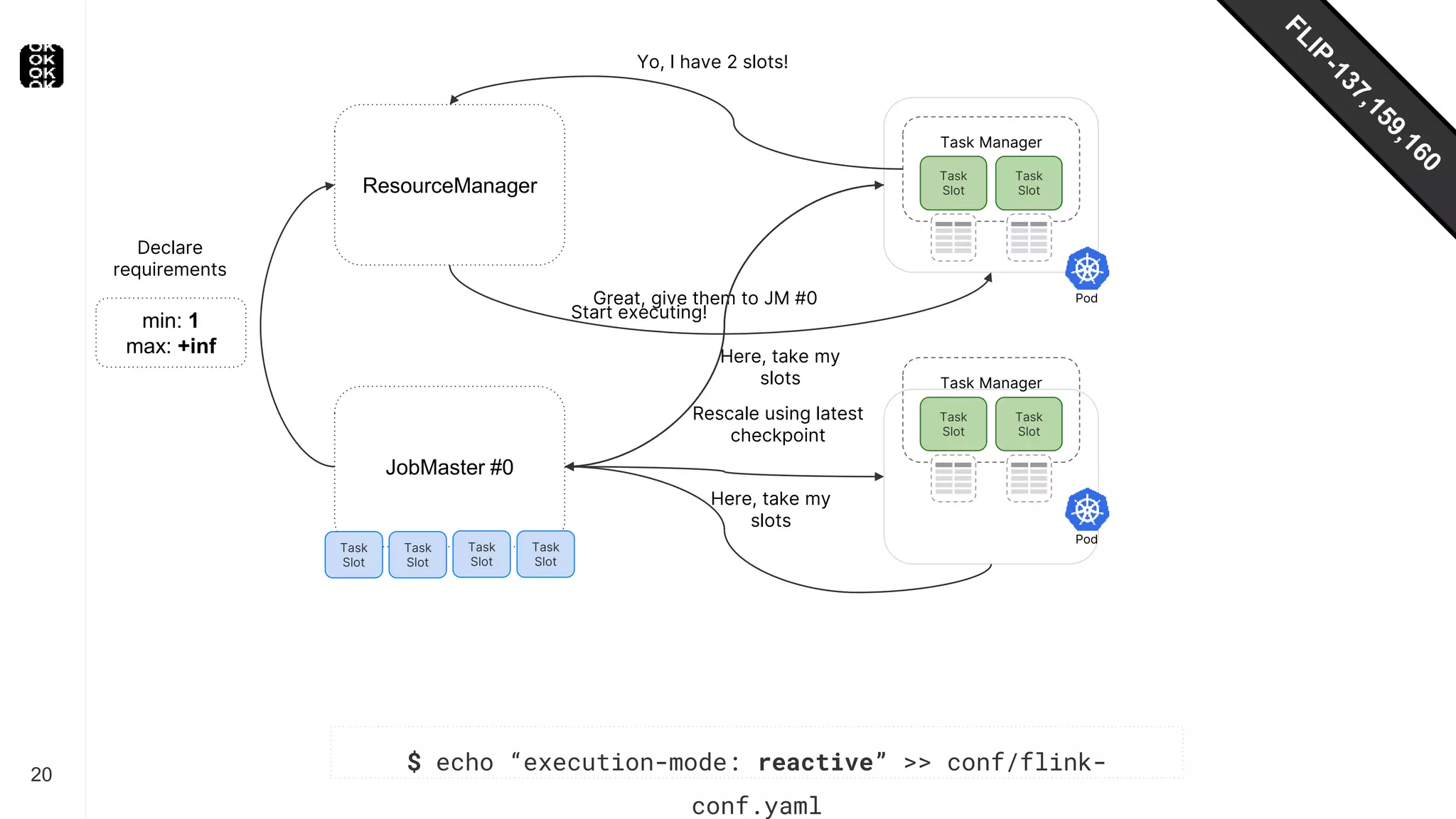 20
$ echo “execution-mode: reactive” >> conf/flink-
conf.yaml
Task Manager
Task
Slot
Task
Slot
Pod
Task Manager
Task
Slot
Task
Slot
Pod
Yo, I have 2 slots!
Great, give them to JM #0
ResourceManager
JobMaster #0
min: 1
max: +inf
Declare
requirements
Task
Slot
Task
Slot
Task
Slot
Task
Slot
Task
Slot
Task
Slot
Here, take my
slots
Start executing!
Here, take my
slots
Task
Slot
Task
Slot
Rescale using latest
checkpoint
 