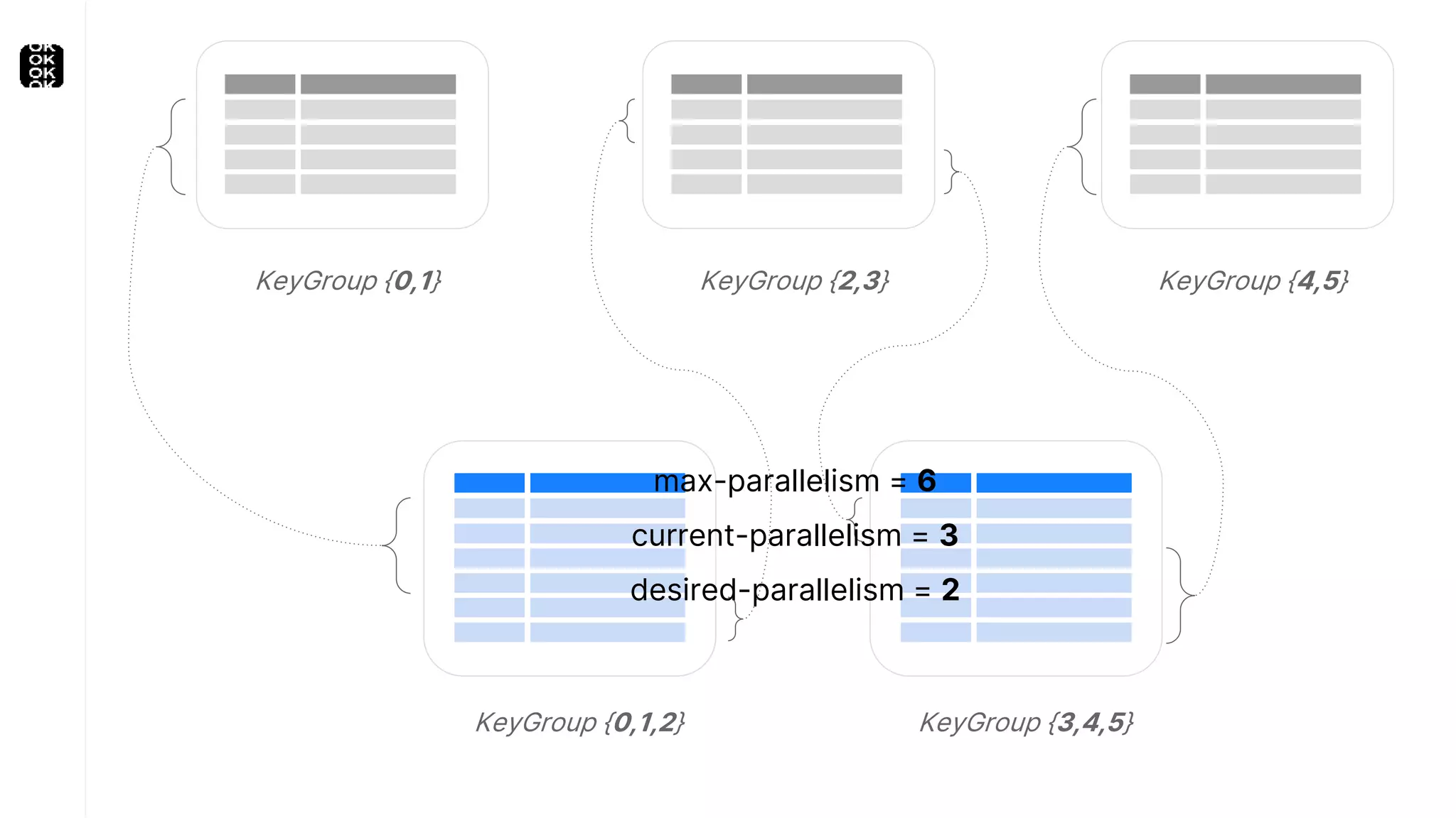 KeyGroup {0,1,2} KeyGroup {3,4,5}
KeyGroup {0,1} KeyGroup {2,3} KeyGroup {4,5}
max-parallelism = 6
current-parallelism = 3
desired-parallelism = 2
 