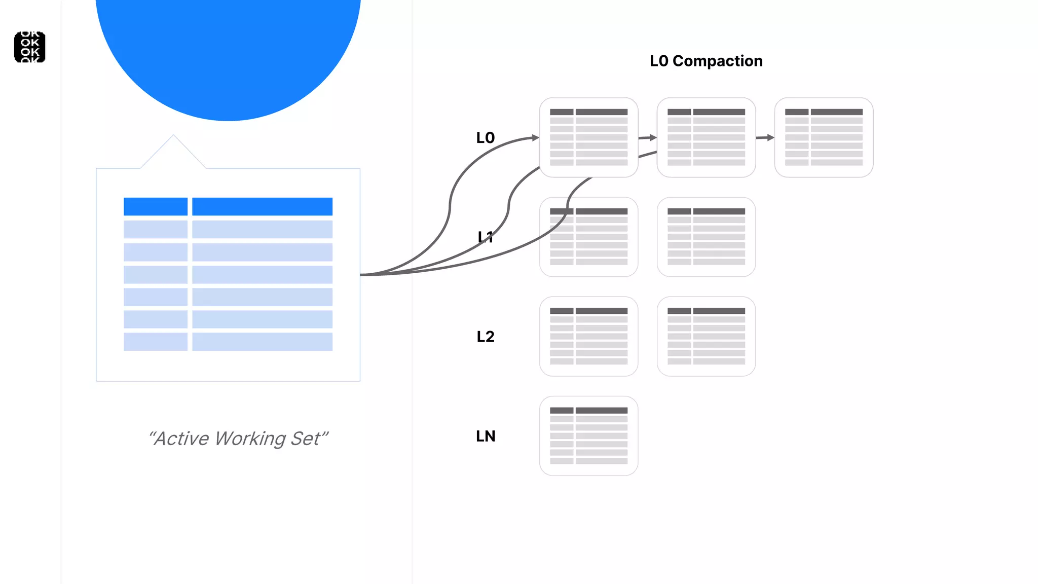 “Active Working Set”
L0
L1
L2
LN
L0 Compaction
 
