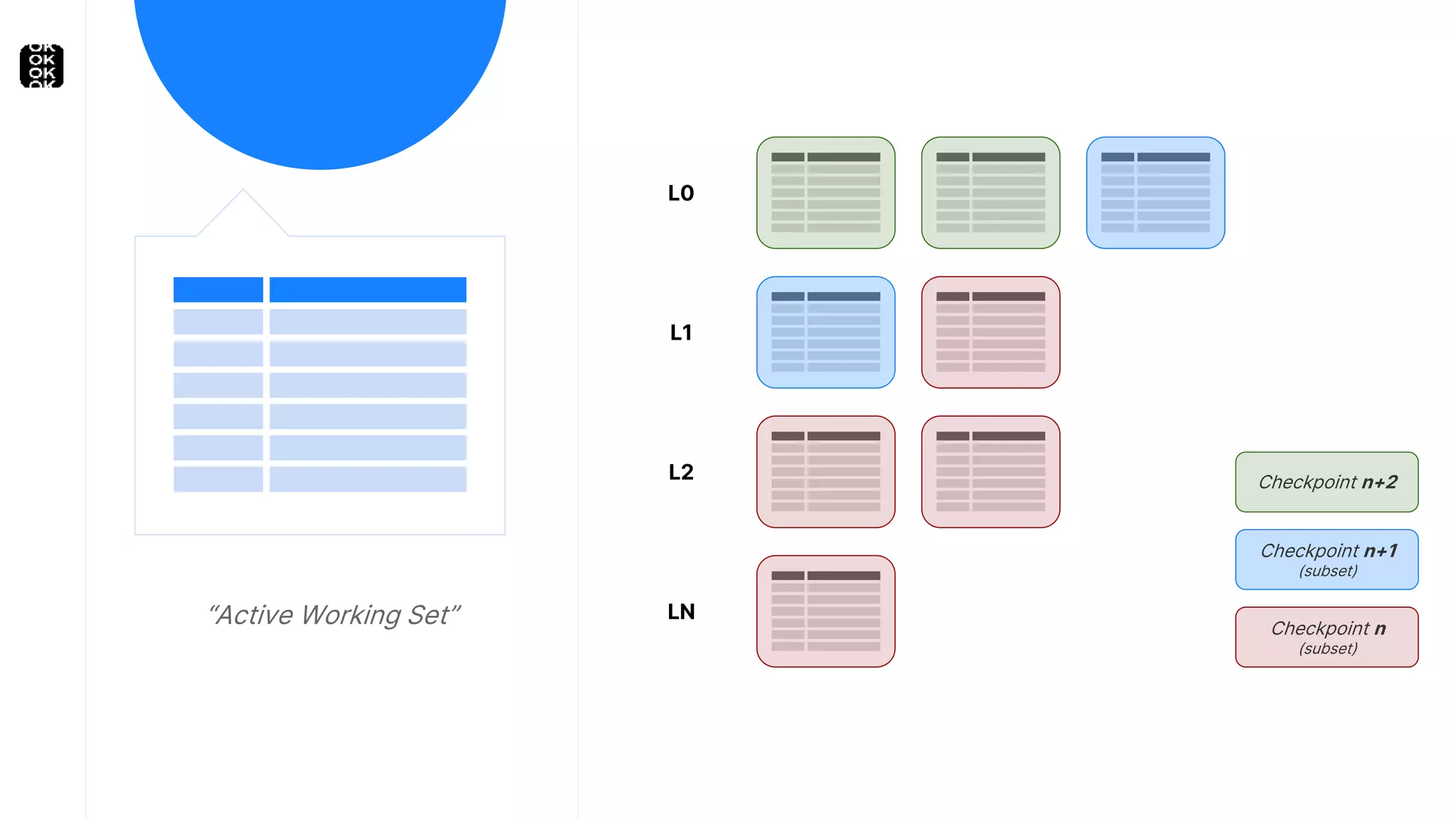 “Active Working Set”
L0
L1
L2
LN
Checkpoint n
(subset)
Checkpoint n+2
Checkpoint n+1
(subset)
 