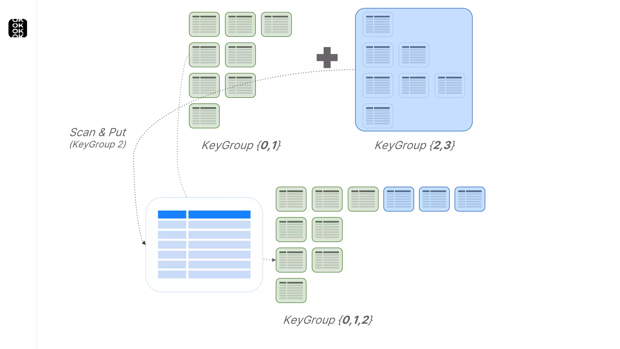 KeyGroup {0,1} KeyGroup {2,3}
KeyGroup {0,1,2}
Scan & Put
(KeyGroup 2)
 