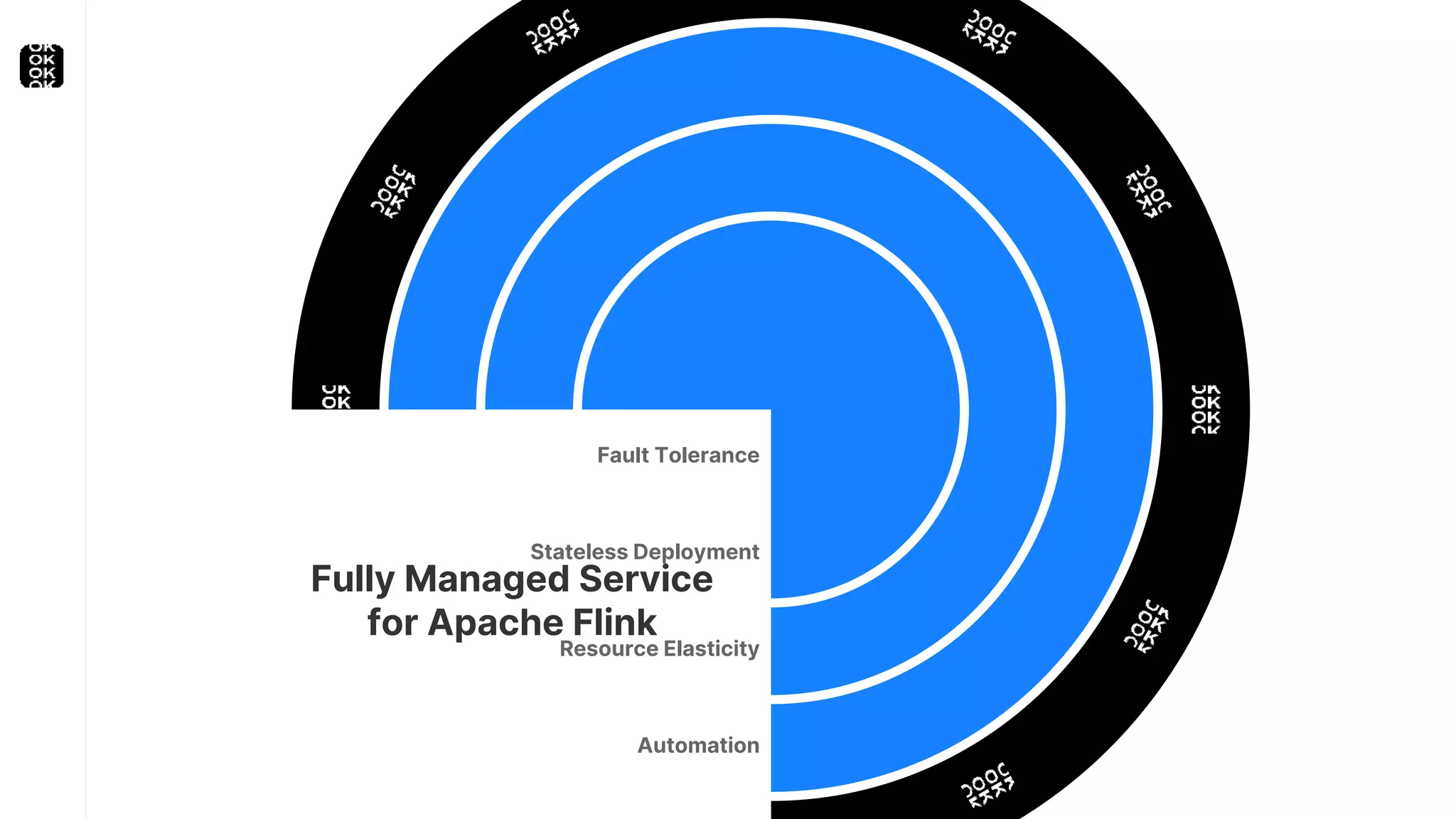 Fault Tolerance
Stateless Deployment
Resource Elasticity
Automation
Fully Managed Service
for Apache Flink
 