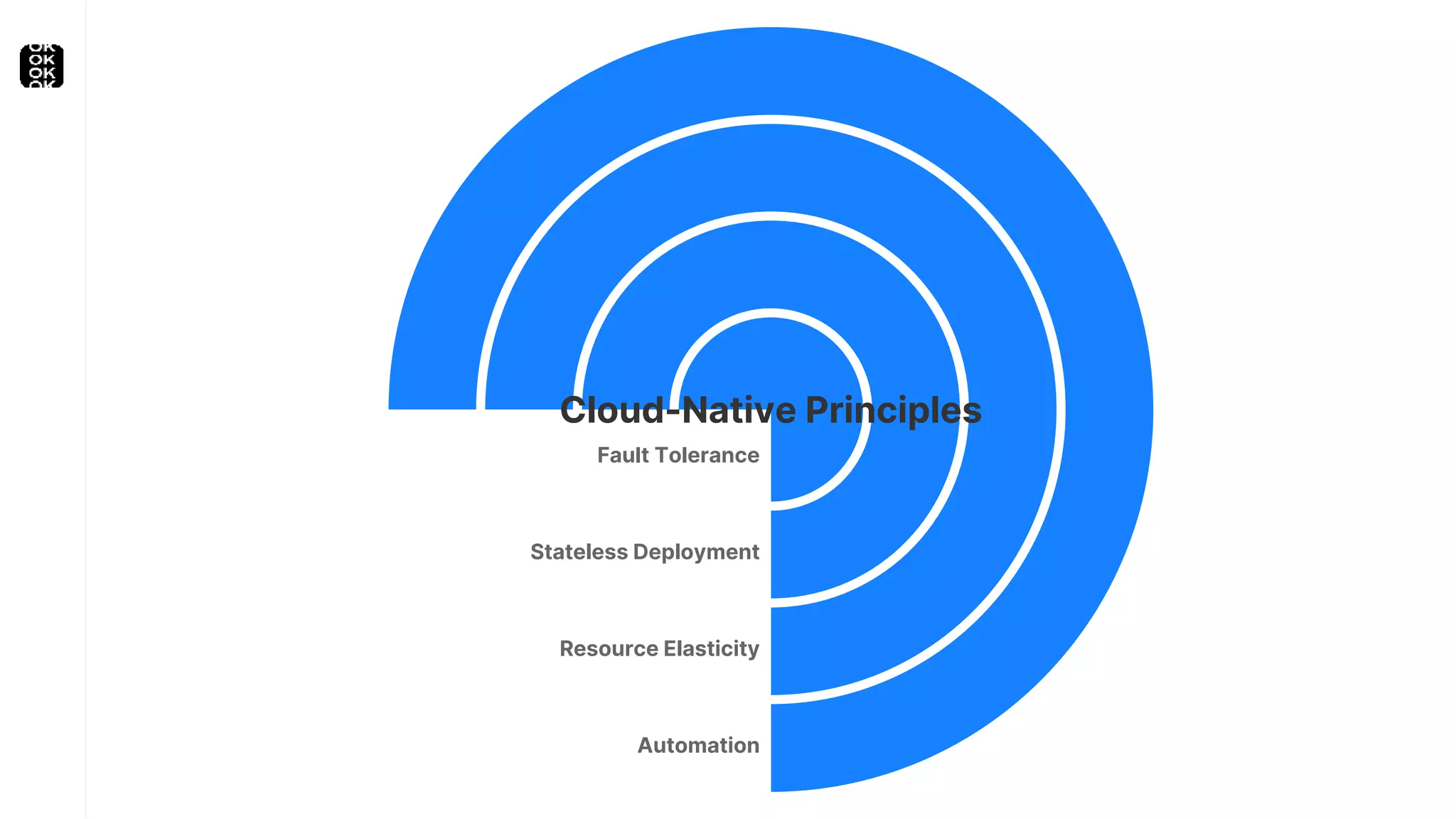 Fault Tolerance
Stateless Deployment
Resource Elasticity
Automation
Cloud-Native Principles
 