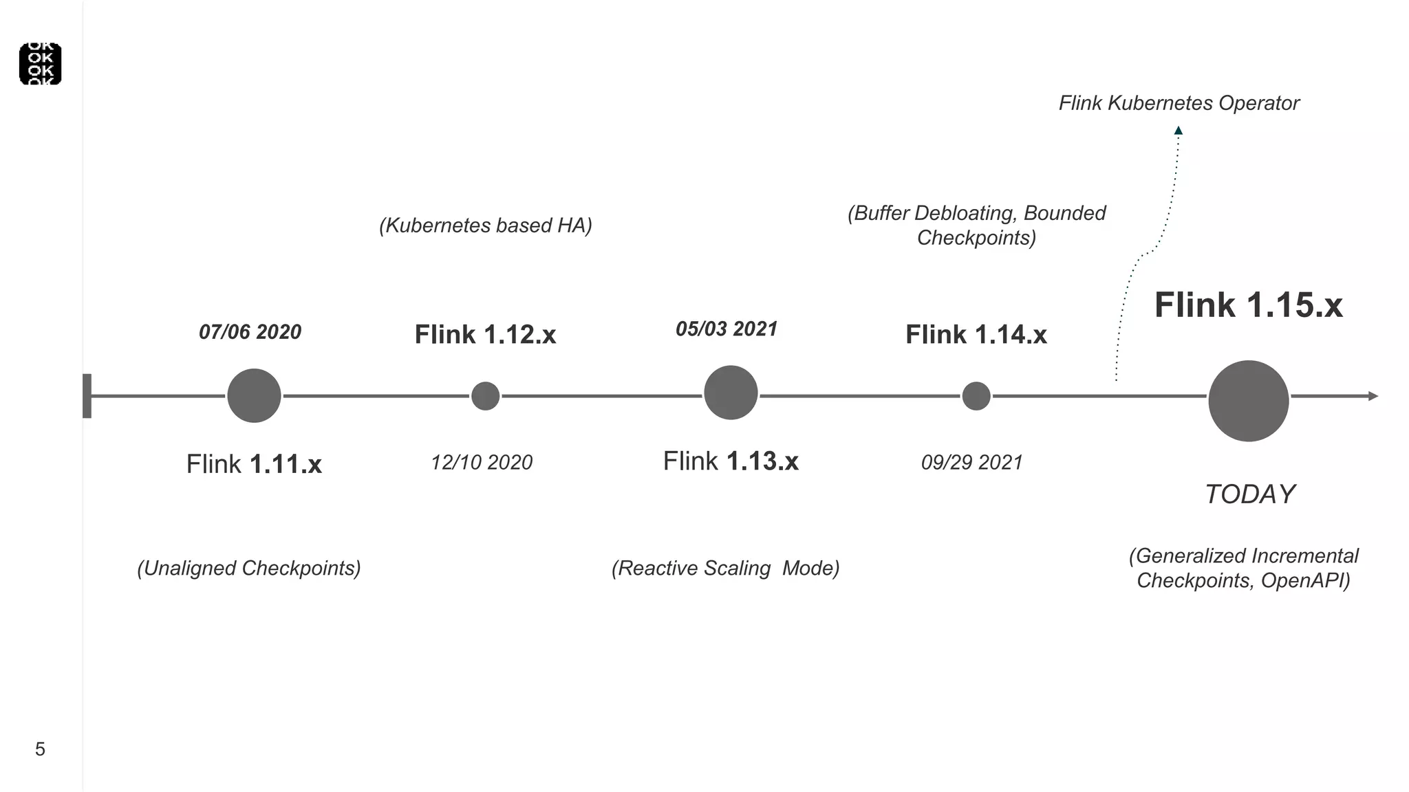 5
07/06 2020
Flink 1.11.x
(Unaligned Checkpoints)
Flink 1.12.x
12/10 2020
(Kubernetes based HA)
05/03 2021
Flink 1.13.x
(Reactive Scaling Mode)
Flink 1.15.x
TODAY
(Generalized Incremental
Checkpoints, OpenAPI)
Flink 1.14.x
09/29 2021
(Buffer Debloating, Bounded
Checkpoints)
Flink Kubernetes Operator
 