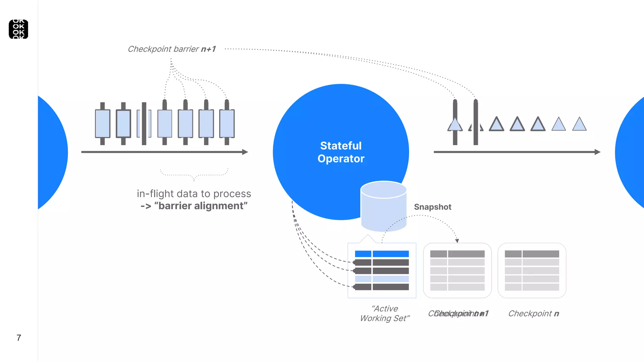 Checkpoint n
7
Stateful
Operator
Checkpoint n+1
“Active
Working Set”
Checkpoint barrier n+1
Checkpoint n
Snapshot
in-flight data to process
-> “barrier alignment”
 