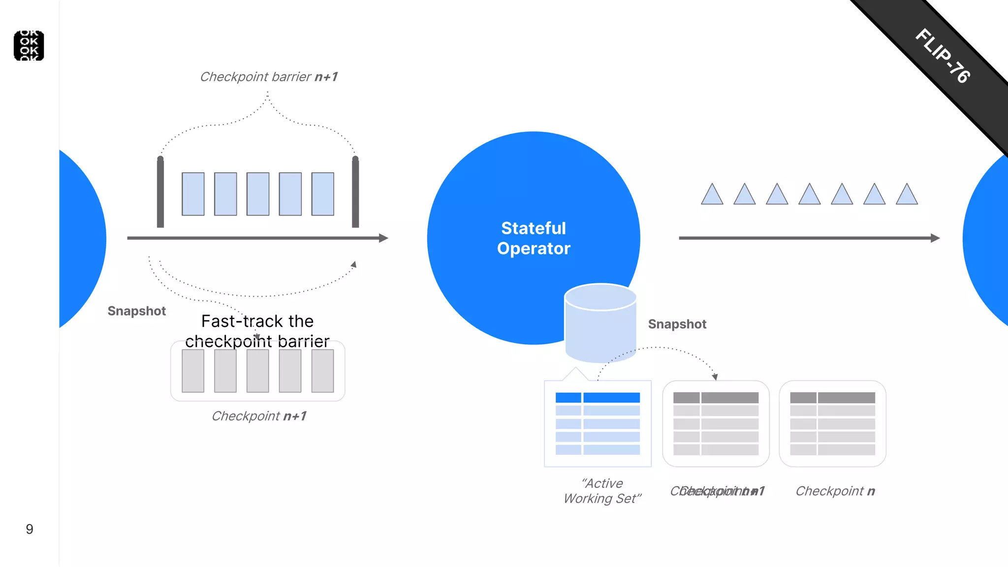 Checkpoint n
9
Stateful
Operator
Checkpoint n+1
“Active
Working Set”
Checkpoint barrier n+1
Checkpoint n
Snapshot
Fast-track the
checkpoint barrier
Checkpoint n+1
Snapshot
 