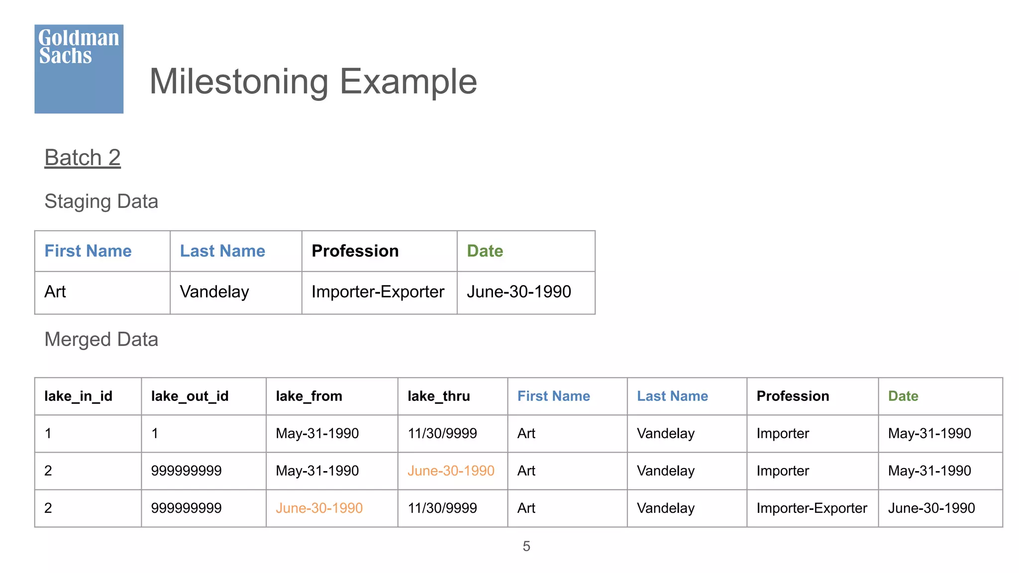 Milestoning Example
5
First Name Last Name Profession Date
Art Vandelay Importer-Exporter June-30-1990
Staging Data
Merged Data
lake_in_id lake_out_id lake_from lake_thru First Name Last Name Profession Date
1 1 May-31-1990 11/30/9999 Art Vandelay Importer May-31-1990
2 999999999 May-31-1990 June-30-1990 Art Vandelay Importer May-31-1990
2 999999999 June-30-1990 11/30/9999 Art Vandelay Importer-Exporter June-30-1990
Batch 2
 