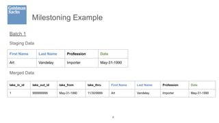 Milestoning Example
4
First Name Last Name Profession Date
Art Vandelay Importer May-31-1990
Staging Data
Merged Data
lake_in_id lake_out_id lake_from lake_thru First Name Last Name Profession Date
1 999999999 May-31-1990 11/30/9999 Art Vandelay Importer May-31-1990
Batch 1
 