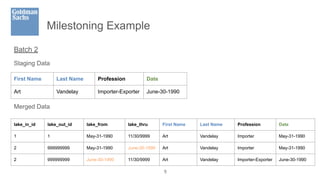 Milestoning Example
5
First Name Last Name Profession Date
Art Vandelay Importer-Exporter June-30-1990
Staging Data
Merged Data
lake_in_id lake_out_id lake_from lake_thru First Name Last Name Profession Date
1 1 May-31-1990 11/30/9999 Art Vandelay Importer May-31-1990
2 999999999 May-31-1990 June-30-1990 Art Vandelay Importer May-31-1990
2 999999999 June-30-1990 11/30/9999 Art Vandelay Importer-Exporter June-30-1990
Batch 2
 
