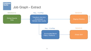Job Graph - Extract
Extract Source
Data
Transform into Avro
→ Enrichment →
Validate Data Quality
Staging Directory
6
Accumulate Bloom
Filters, Partitions, …
Map, FlatMap DataSink
DataSource
Empty Sink
DataSink
Map, FlatMap
Batch
N
 