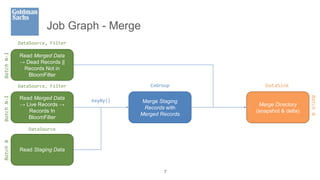 Job Graph - Merge
Read Merged Data
→ Dead Records ||
Records Not in
BloomFilter
7
Read Merged Data
→ Live Records →
Records In
BloomFilter
Read Staging Data
Merge Directory
(snapshot & delta)
Merge Staging
Records with
Merged Records
keyBy()
CoGroup DataSink
DataSource, Filter
DataSource, Filter
DataSource
Batch
N
Batch
N-1
Batch
N-1
Batch
N
 