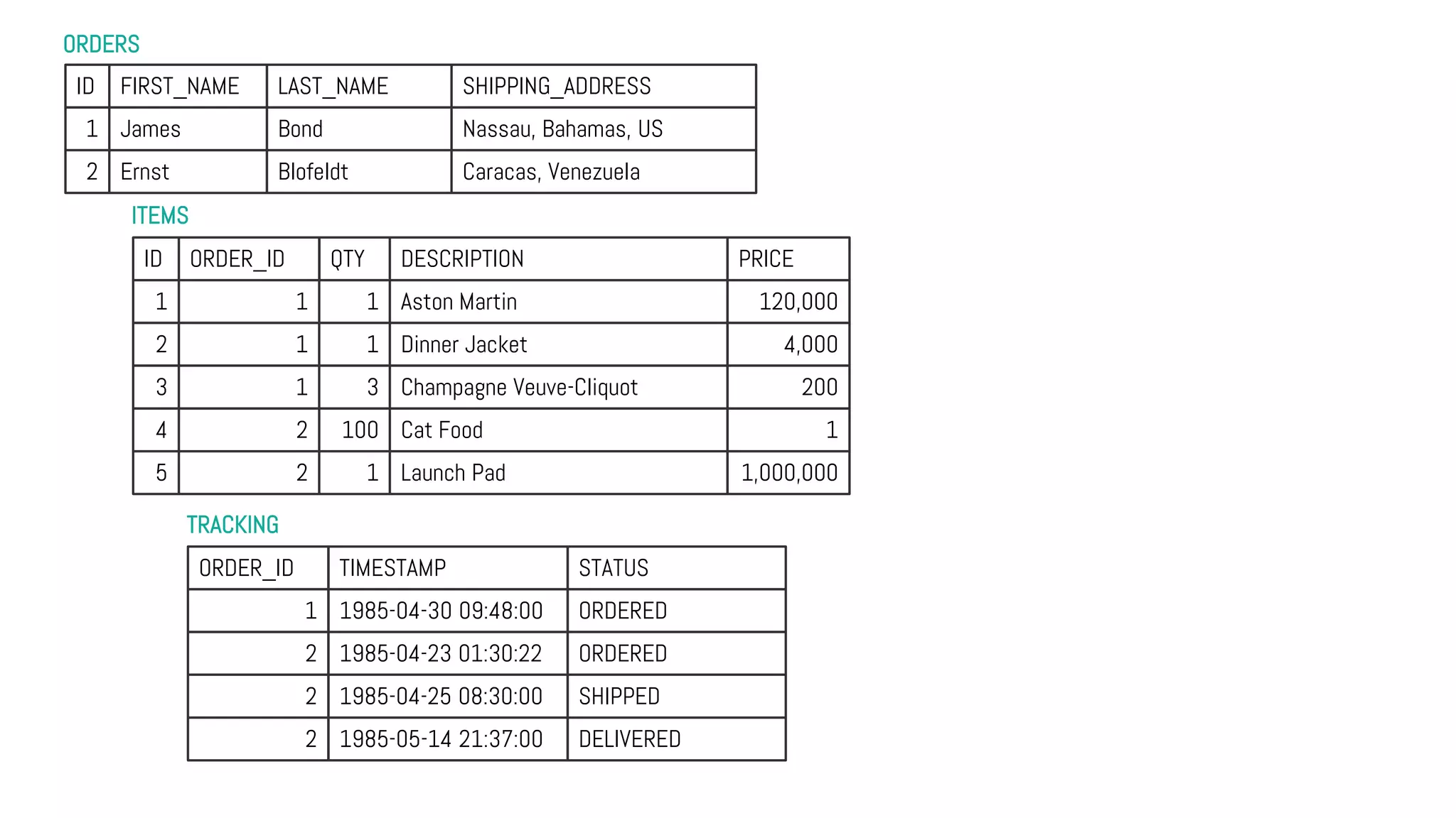 ORDERS
TRACKING
ITEMS
ID FIRST_NAME LAST_NAME SHIPPING_ADDRESS
1 James Bond Nassau, Bahamas, US
2 Ernst Blofeldt Caracas, Venezuela
ID ORDER_ID QTY DESCRIPTION PRICE
1 1 1 Aston Martin 120,000
2 1 1 Dinner Jacket 4,000
3 1 3 Champagne Veuve-Cliquot 200
4 2 100 Cat Food 1
5 2 1 Launch Pad 1,000,000
ORDER_ID TIMESTAMP STATUS
1 1985-04-30 09:48:00 ORDERED
2 1985-04-23 01:30:22 ORDERED
2 1985-04-25 08:30:00 SHIPPED
2 1985-05-14 21:37:00 DELIVERED
 