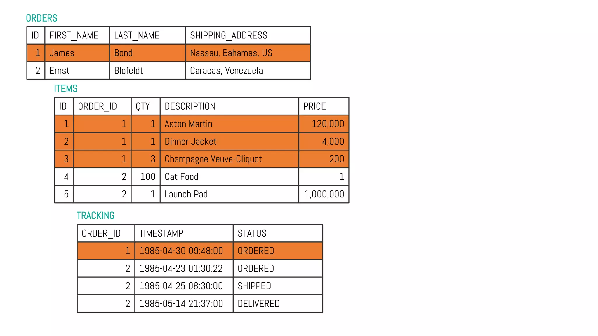ORDERS
TRACKING
ITEMS
ID FIRST_NAME LAST_NAME SHIPPING_ADDRESS
1 James Bond Nassau, Bahamas, US
2 Ernst Blofeldt Caracas, Venezuela
ID ORDER_ID QTY DESCRIPTION PRICE
1 1 1 Aston Martin 120,000
2 1 1 Dinner Jacket 4,000
3 1 3 Champagne Veuve-Cliquot 200
4 2 100 Cat Food 1
5 2 1 Launch Pad 1,000,000
ORDER_ID TIMESTAMP STATUS
1 1985-04-30 09:48:00 ORDERED
2 1985-04-23 01:30:22 ORDERED
2 1985-04-25 08:30:00 SHIPPED
2 1985-05-14 21:37:00 DELIVERED
 