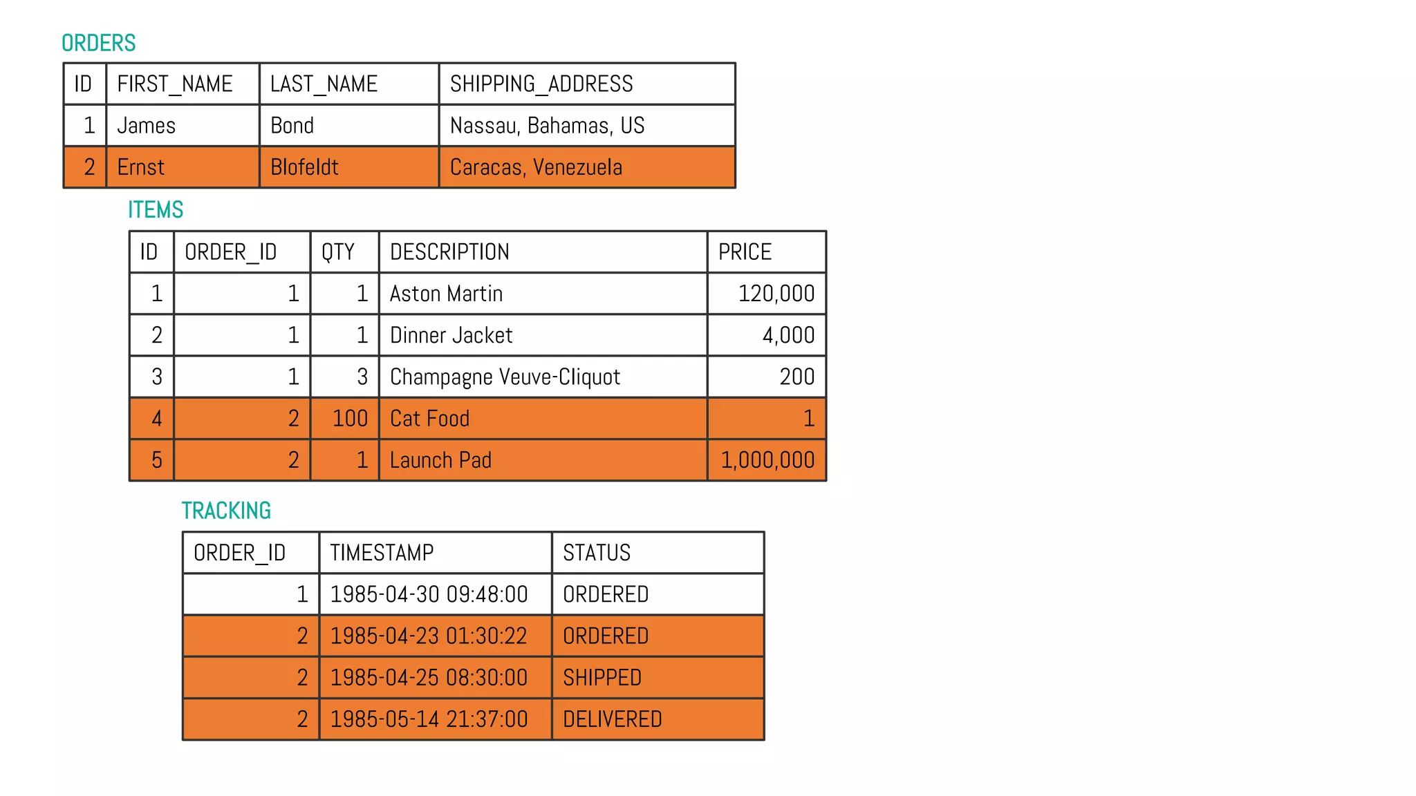 ORDERS
TRACKING
ITEMS
ID FIRST_NAME LAST_NAME SHIPPING_ADDRESS
1 James Bond Nassau, Bahamas, US
2 Ernst Blofeldt Caracas, Venezuela
ID ORDER_ID QTY DESCRIPTION PRICE
1 1 1 Aston Martin 120,000
2 1 1 Dinner Jacket 4,000
3 1 3 Champagne Veuve-Cliquot 200
4 2 100 Cat Food 1
5 2 1 Launch Pad 1,000,000
ORDER_ID TIMESTAMP STATUS
1 1985-04-30 09:48:00 ORDERED
2 1985-04-23 01:30:22 ORDERED
2 1985-04-25 08:30:00 SHIPPED
2 1985-05-14 21:37:00 DELIVERED
 
