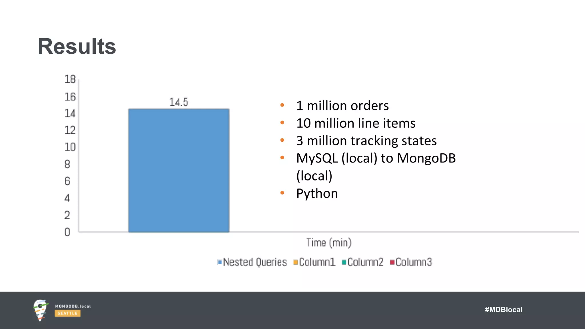 #MDBlocal
Results
• 1 million orders
• 10 million line items
• 3 million tracking states
• MySQL (local) to MongoDB
(local)
• Python
 