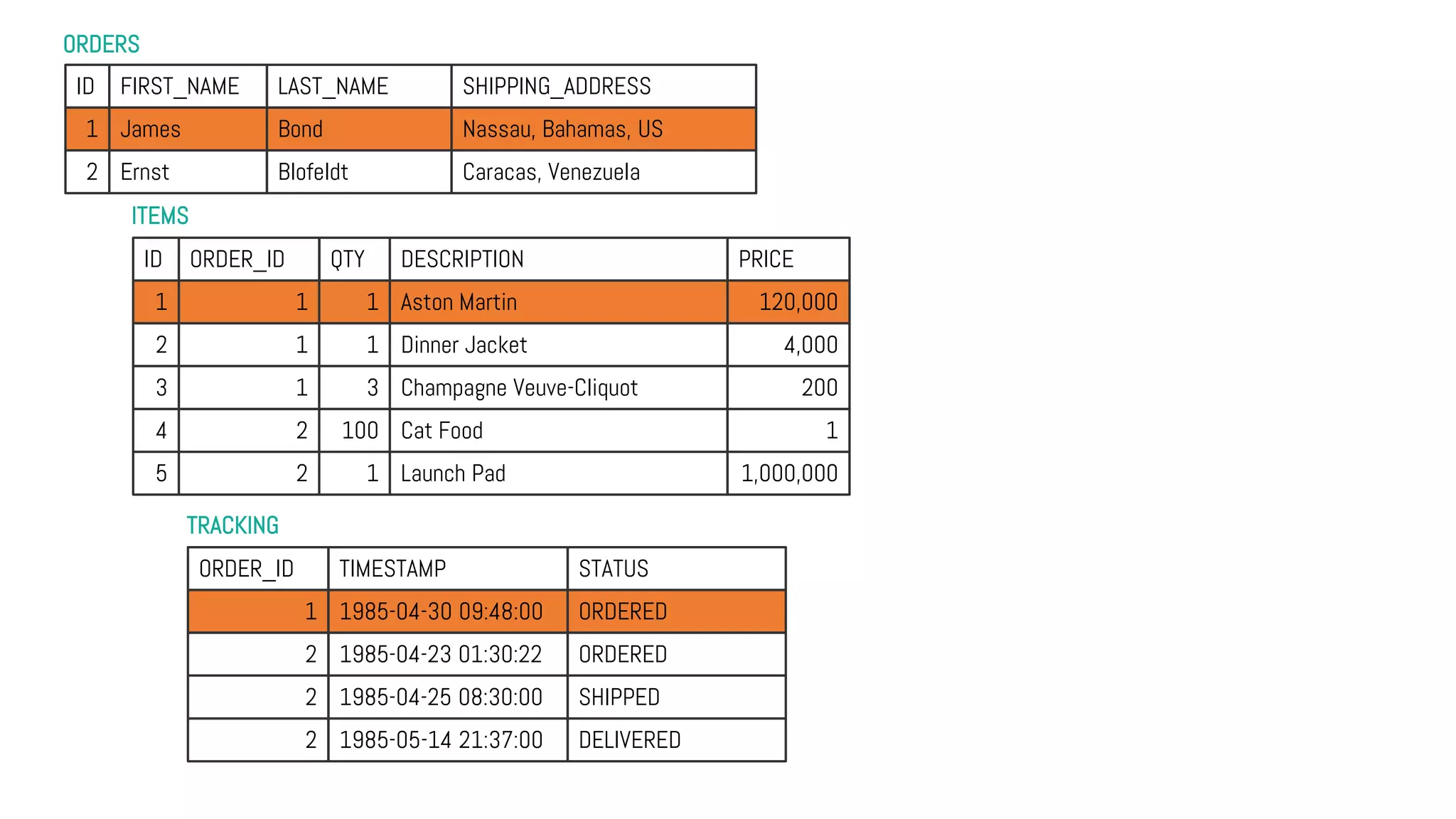 ORDERS
TRACKING
ITEMS
ID FIRST_NAME LAST_NAME SHIPPING_ADDRESS
1 James Bond Nassau, Bahamas, US
2 Ernst Blofeldt Caracas, Venezuela
ID ORDER_ID QTY DESCRIPTION PRICE
1 1 1 Aston Martin 120,000
2 1 1 Dinner Jacket 4,000
3 1 3 Champagne Veuve-Cliquot 200
4 2 100 Cat Food 1
5 2 1 Launch Pad 1,000,000
ORDER_ID TIMESTAMP STATUS
1 1985-04-30 09:48:00 ORDERED
2 1985-04-23 01:30:22 ORDERED
2 1985-04-25 08:30:00 SHIPPED
2 1985-05-14 21:37:00 DELIVERED
 