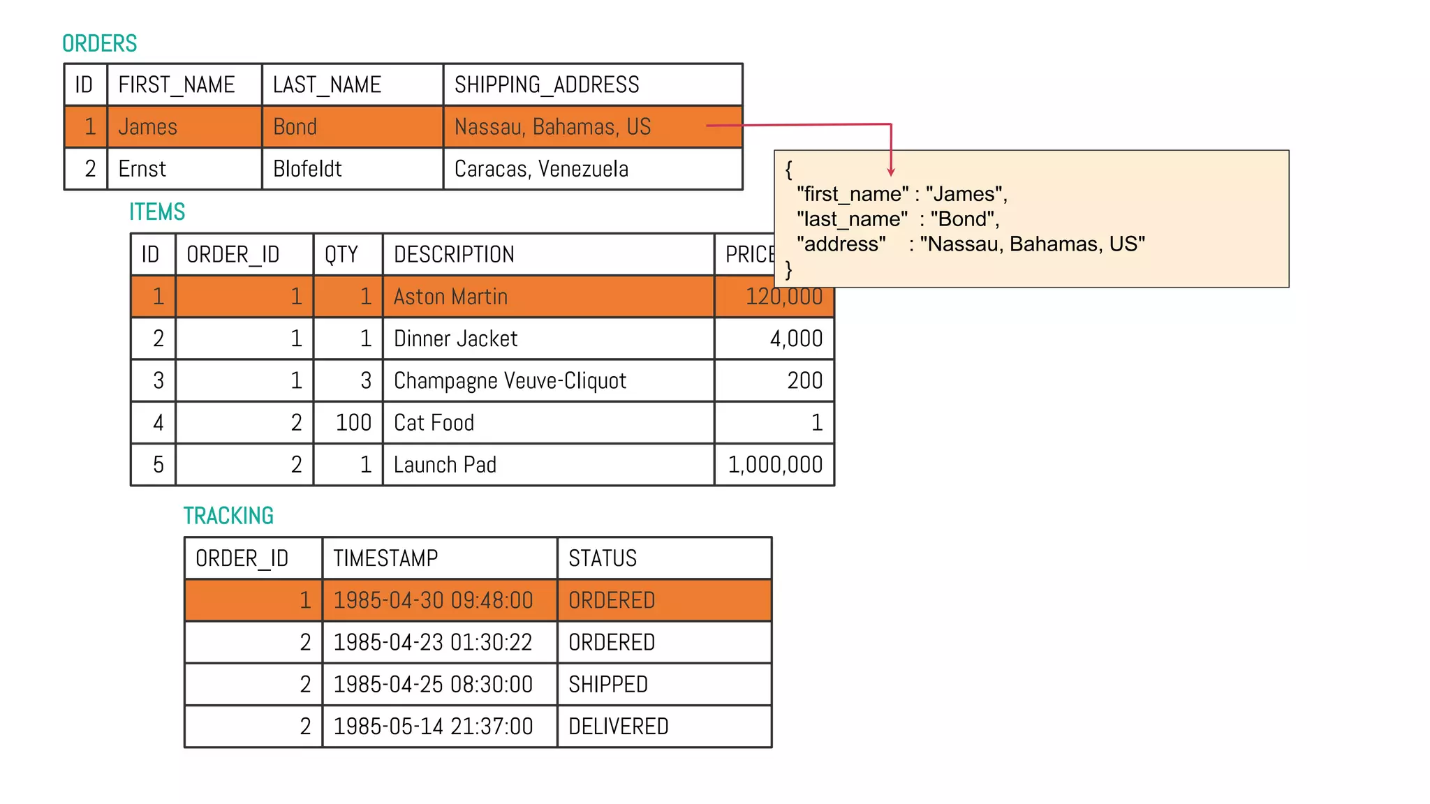 ORDERS
TRACKING
ITEMS
ID FIRST_NAME LAST_NAME SHIPPING_ADDRESS
1 James Bond Nassau, Bahamas, US
2 Ernst Blofeldt Caracas, Venezuela
ID ORDER_ID QTY DESCRIPTION PRICE
1 1 1 Aston Martin 120,000
2 1 1 Dinner Jacket 4,000
3 1 3 Champagne Veuve-Cliquot 200
4 2 100 Cat Food 1
5 2 1 Launch Pad 1,000,000
ORDER_ID TIMESTAMP STATUS
1 1985-04-30 09:48:00 ORDERED
2 1985-04-23 01:30:22 ORDERED
2 1985-04-25 08:30:00 SHIPPED
2 1985-05-14 21:37:00 DELIVERED
{
"first_name" : "James",
"last_name" : "Bond",
"address" : "Nassau, Bahamas, US"
}
 