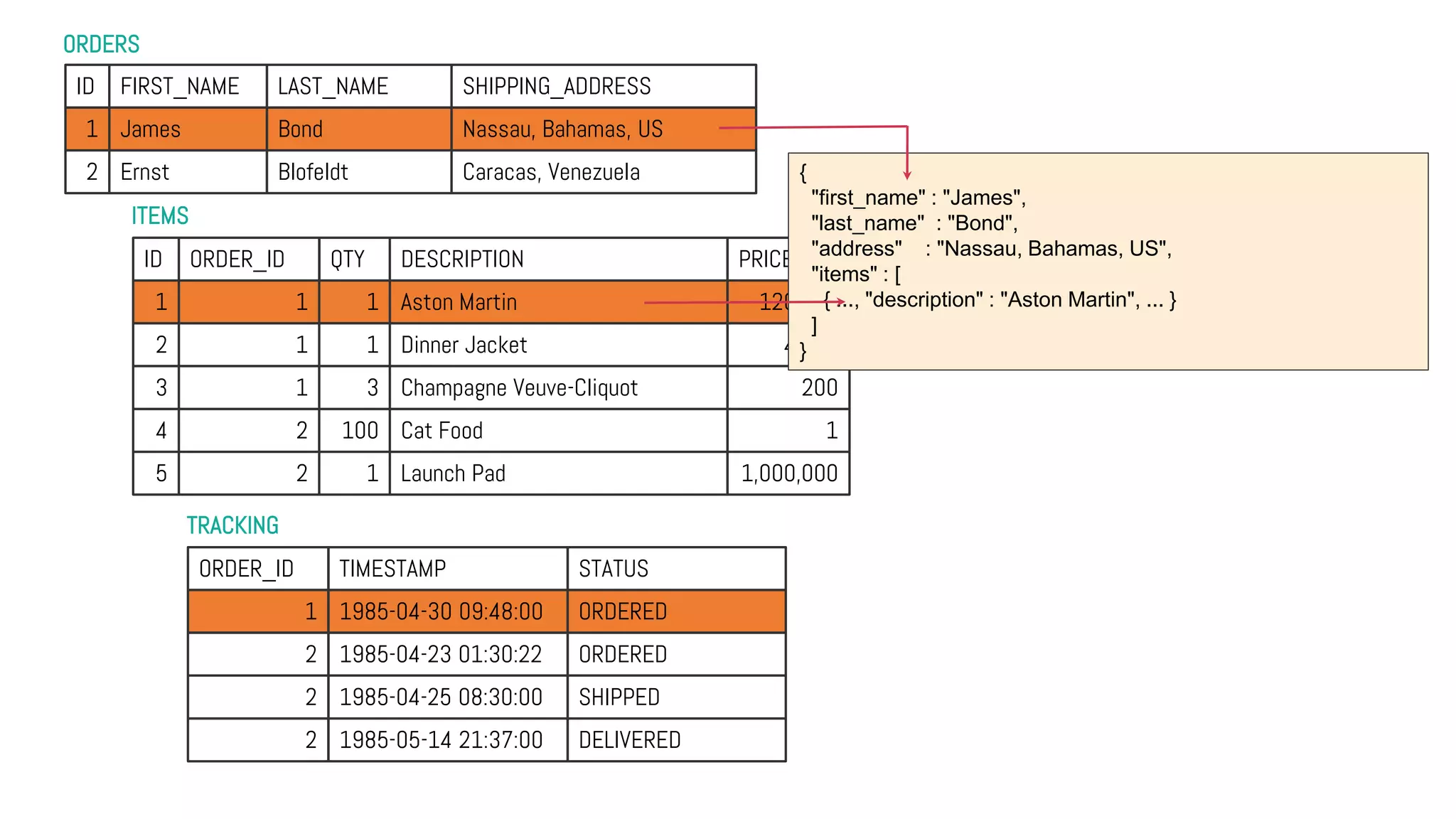 ORDERS
TRACKING
ITEMS
ID FIRST_NAME LAST_NAME SHIPPING_ADDRESS
1 James Bond Nassau, Bahamas, US
2 Ernst Blofeldt Caracas, Venezuela
ID ORDER_ID QTY DESCRIPTION PRICE
1 1 1 Aston Martin 120,000
2 1 1 Dinner Jacket 4,000
3 1 3 Champagne Veuve-Cliquot 200
4 2 100 Cat Food 1
5 2 1 Launch Pad 1,000,000
ORDER_ID TIMESTAMP STATUS
1 1985-04-30 09:48:00 ORDERED
2 1985-04-23 01:30:22 ORDERED
2 1985-04-25 08:30:00 SHIPPED
2 1985-05-14 21:37:00 DELIVERED
{
"first_name" : "James",
"last_name" : "Bond",
"address" : "Nassau, Bahamas, US",
"items" : [
{ ..., "description" : "Aston Martin", ... }
]
}
 