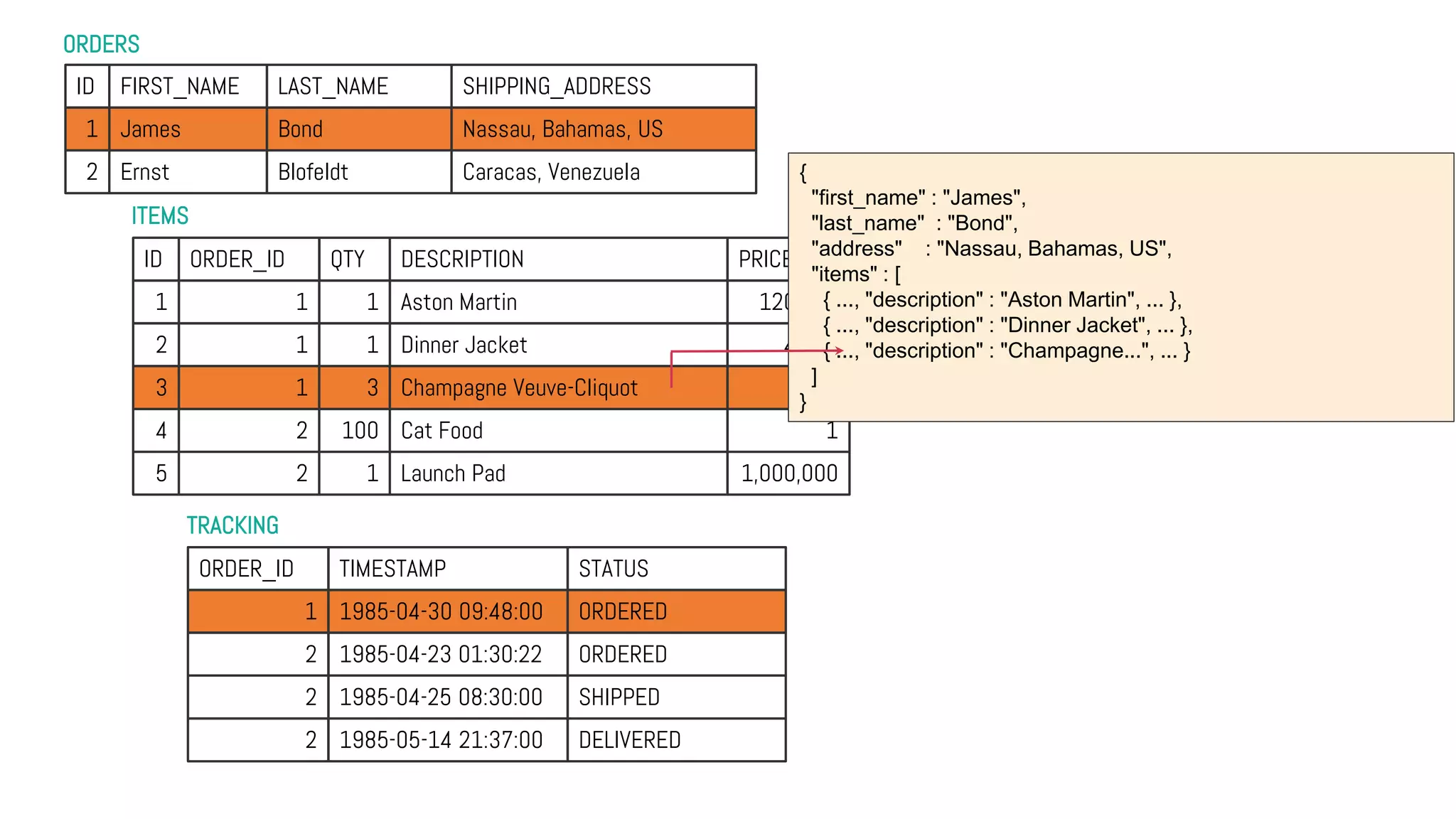 ORDERS
TRACKING
ITEMS
ID FIRST_NAME LAST_NAME SHIPPING_ADDRESS
1 James Bond Nassau, Bahamas, US
2 Ernst Blofeldt Caracas, Venezuela
ID ORDER_ID QTY DESCRIPTION PRICE
1 1 1 Aston Martin 120,000
2 1 1 Dinner Jacket 4,000
3 1 3 Champagne Veuve-Cliquot 200
4 2 100 Cat Food 1
5 2 1 Launch Pad 1,000,000
ORDER_ID TIMESTAMP STATUS
1 1985-04-30 09:48:00 ORDERED
2 1985-04-23 01:30:22 ORDERED
2 1985-04-25 08:30:00 SHIPPED
2 1985-05-14 21:37:00 DELIVERED
{
"first_name" : "James",
"last_name" : "Bond",
"address" : "Nassau, Bahamas, US",
"items" : [
{ ..., "description" : "Aston Martin", ... },
{ ..., "description" : "Dinner Jacket", ... },
{ ..., "description" : "Champagne...", ... }
]
}
 