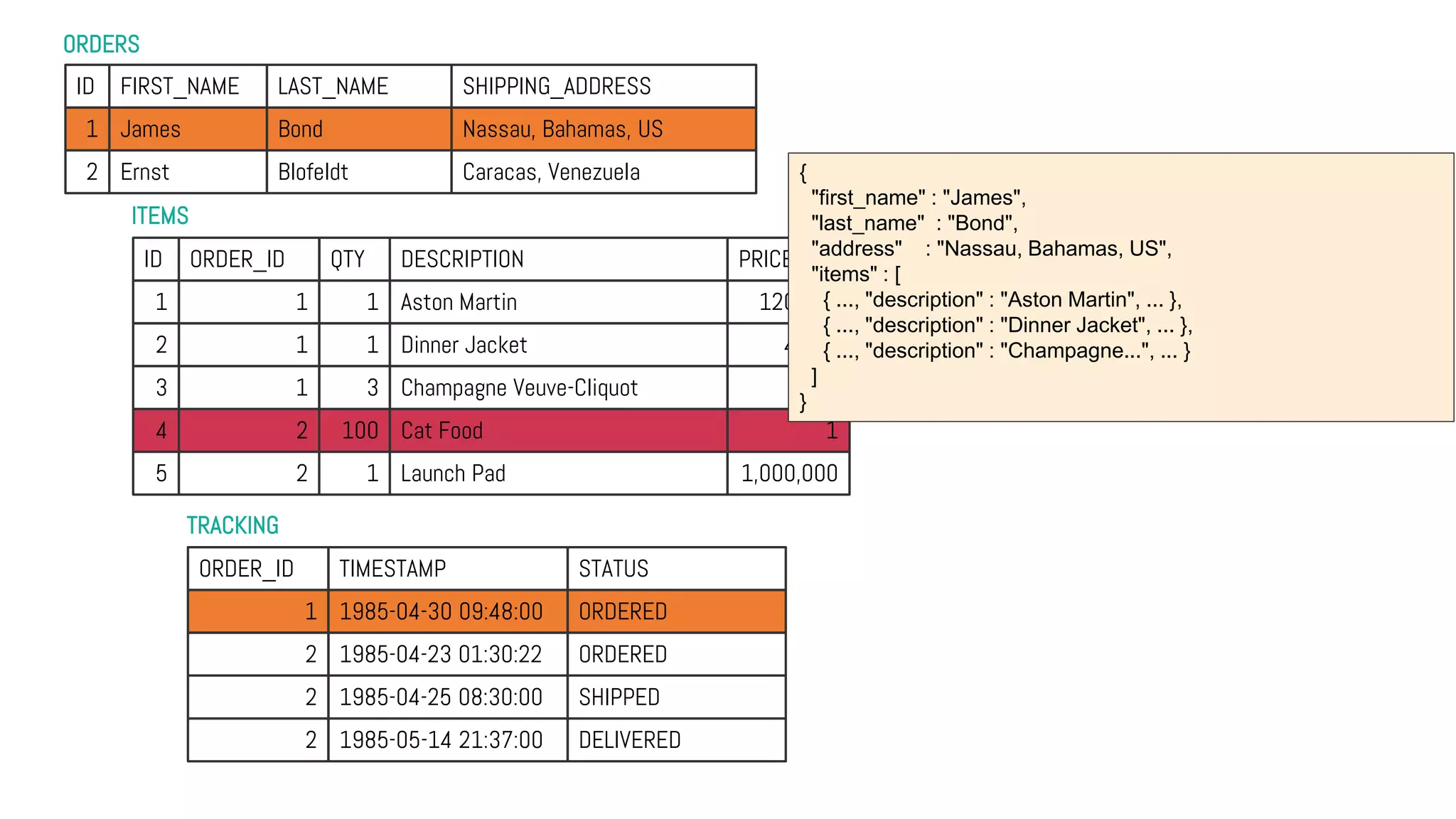 ORDERS
TRACKING
ITEMS
ID FIRST_NAME LAST_NAME SHIPPING_ADDRESS
1 James Bond Nassau, Bahamas, US
2 Ernst Blofeldt Caracas, Venezuela
ID ORDER_ID QTY DESCRIPTION PRICE
1 1 1 Aston Martin 120,000
2 1 1 Dinner Jacket 4,000
3 1 3 Champagne Veuve-Cliquot 200
4 2 100 Cat Food 1
5 2 1 Launch Pad 1,000,000
ORDER_ID TIMESTAMP STATUS
1 1985-04-30 09:48:00 ORDERED
2 1985-04-23 01:30:22 ORDERED
2 1985-04-25 08:30:00 SHIPPED
2 1985-05-14 21:37:00 DELIVERED
{
"first_name" : "James",
"last_name" : "Bond",
"address" : "Nassau, Bahamas, US",
"items" : [
{ ..., "description" : "Aston Martin", ... },
{ ..., "description" : "Dinner Jacket", ... },
{ ..., "description" : "Champagne...", ... }
]
}
 